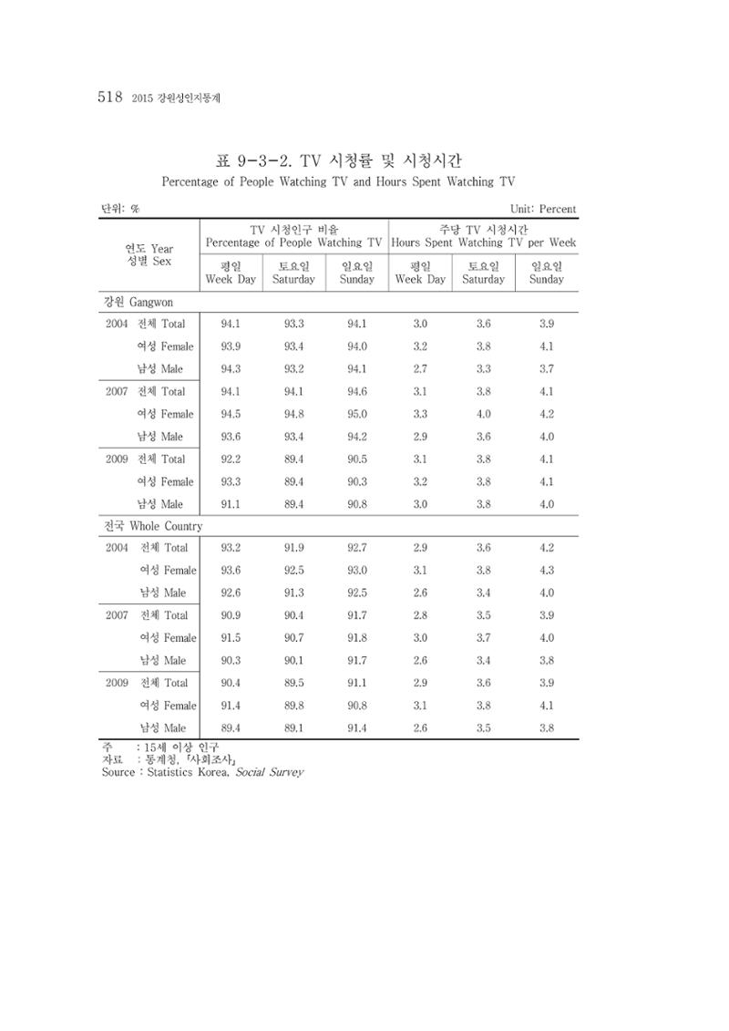 2015 강원성인지통계 518페이지