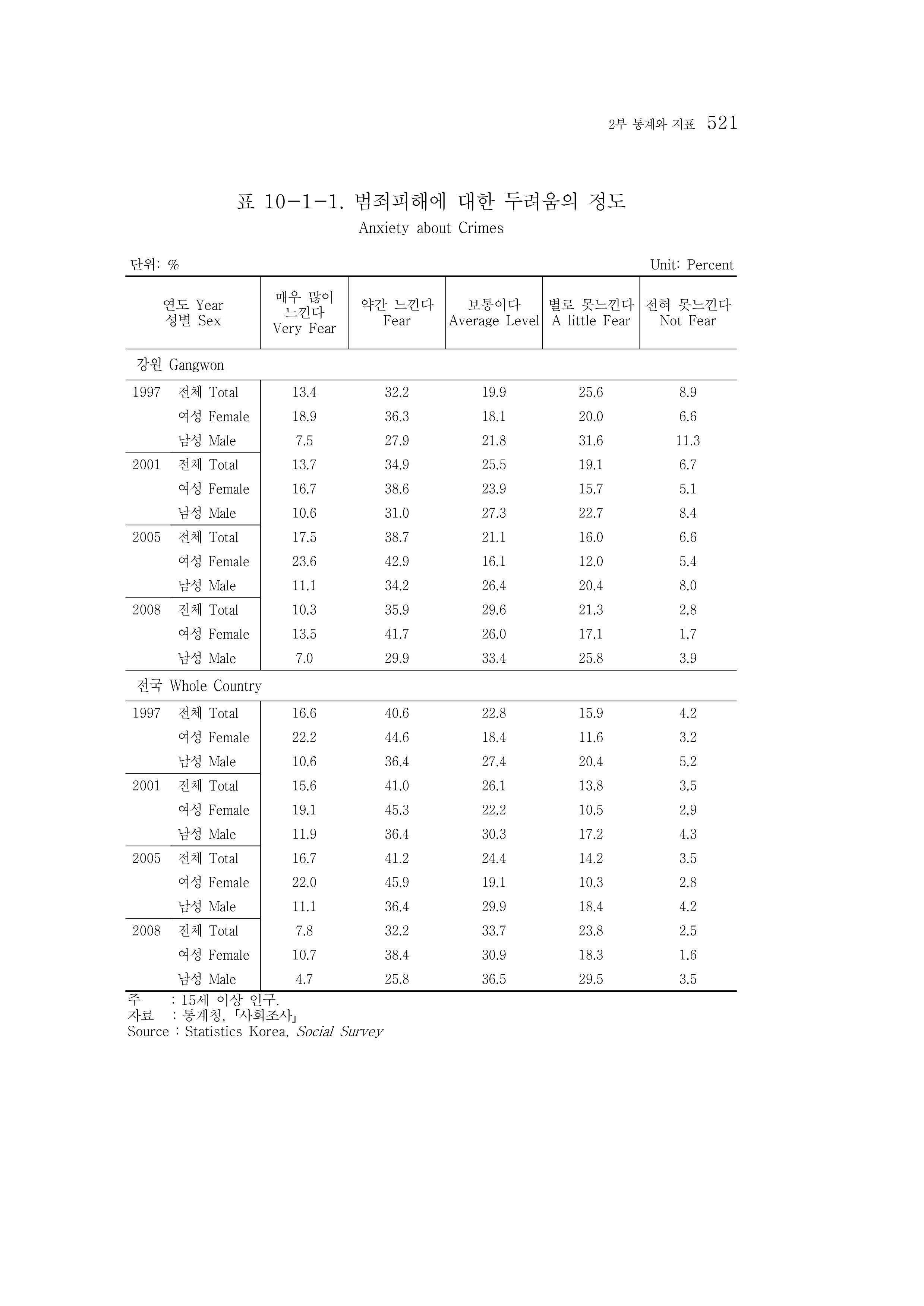 2015 강원성인지통계 521페이지