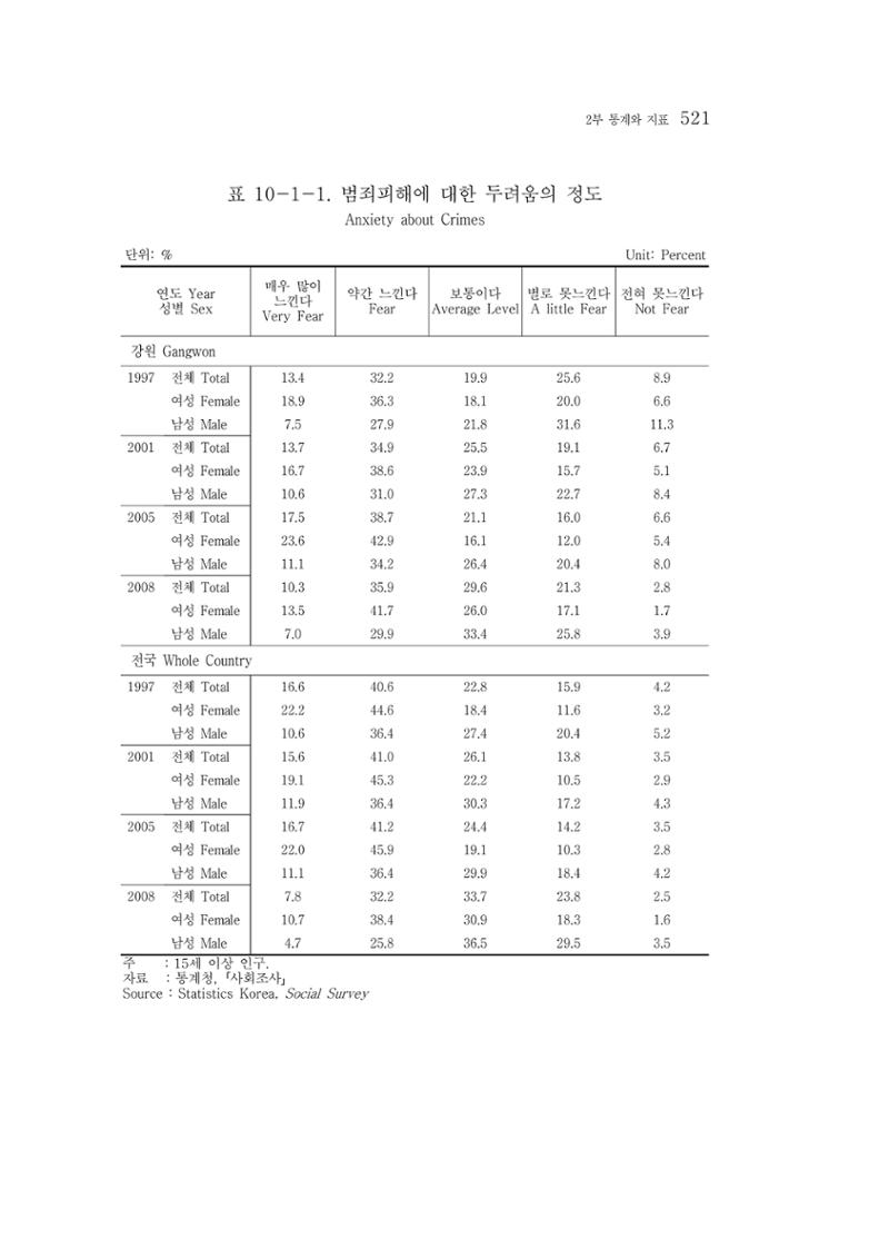 2015 강원성인지통계 521페이지