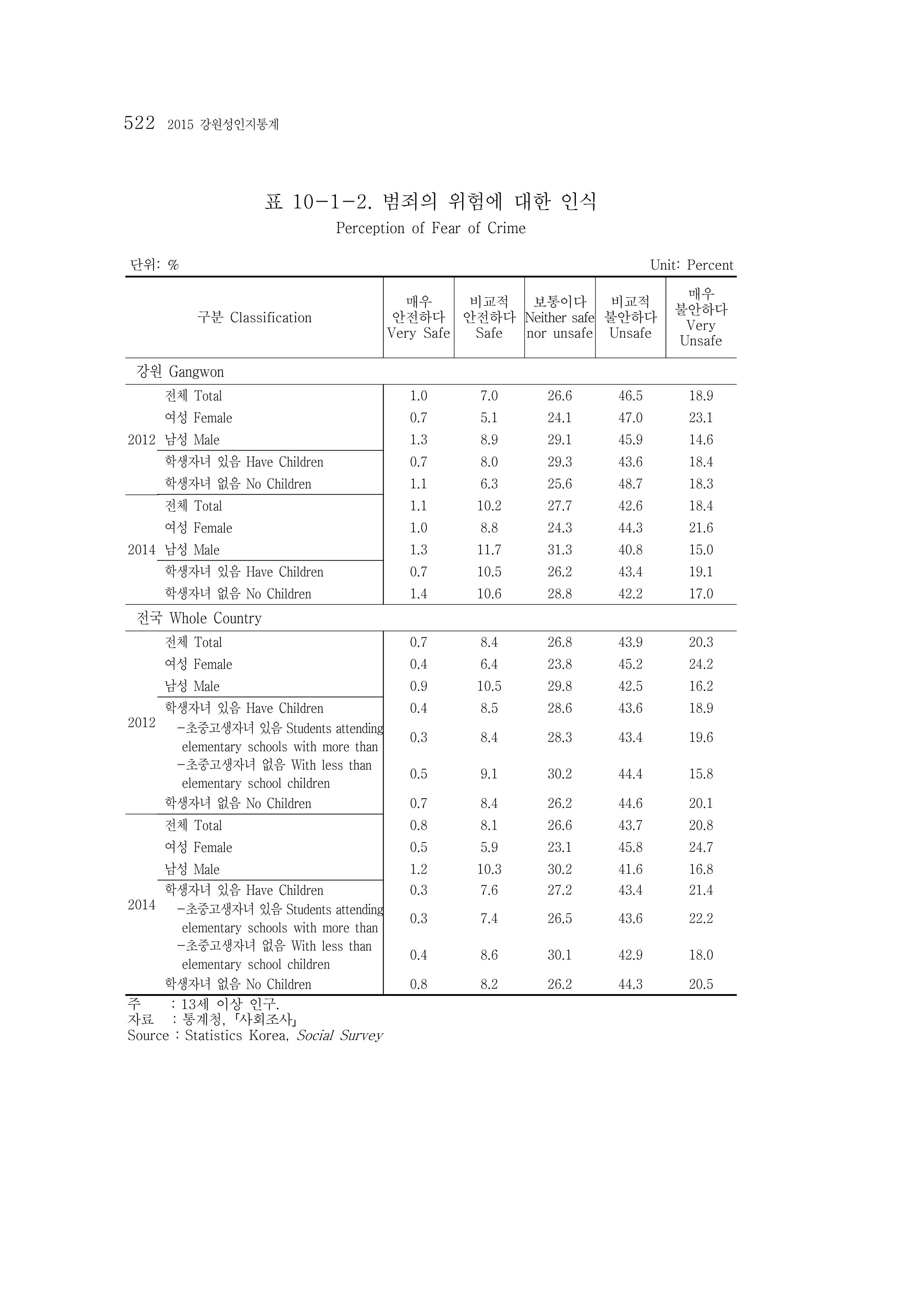 2015 강원성인지통계 522페이지