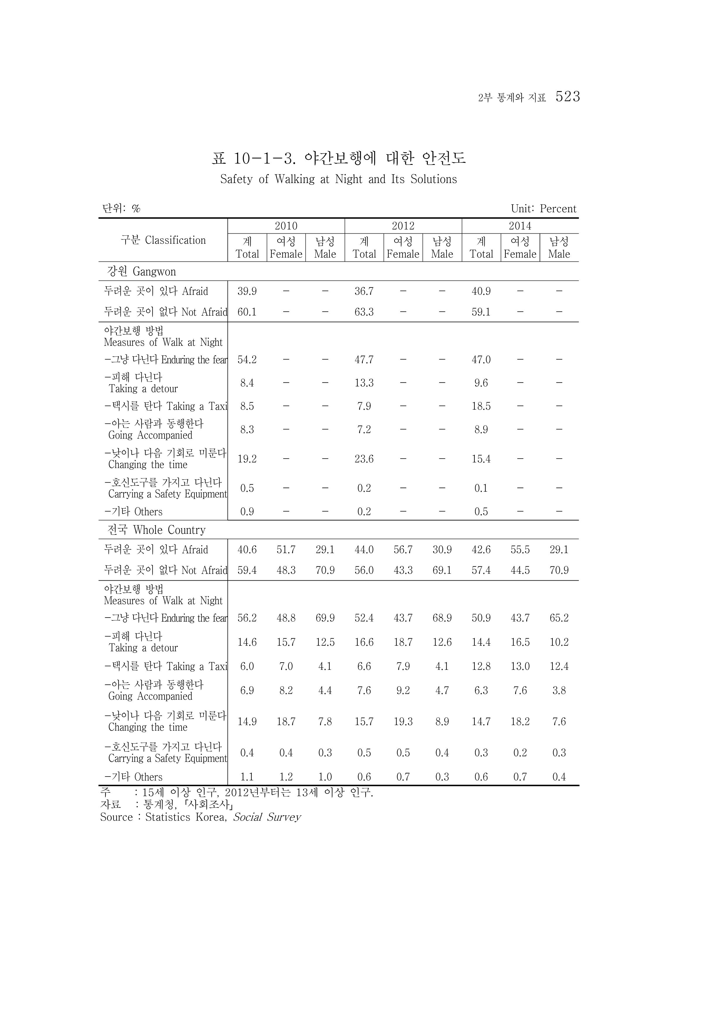 2015 강원성인지통계 523페이지