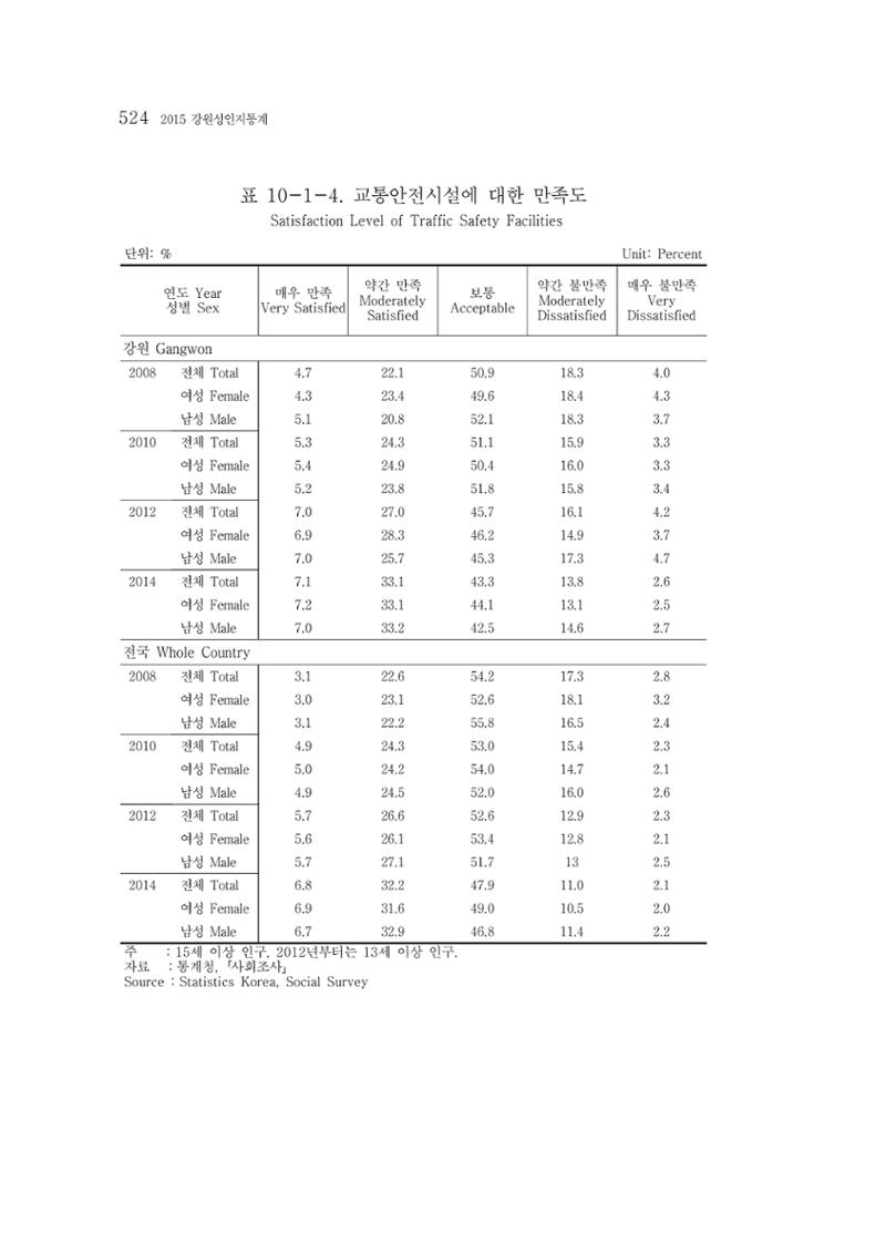 2015 강원성인지통계 524페이지