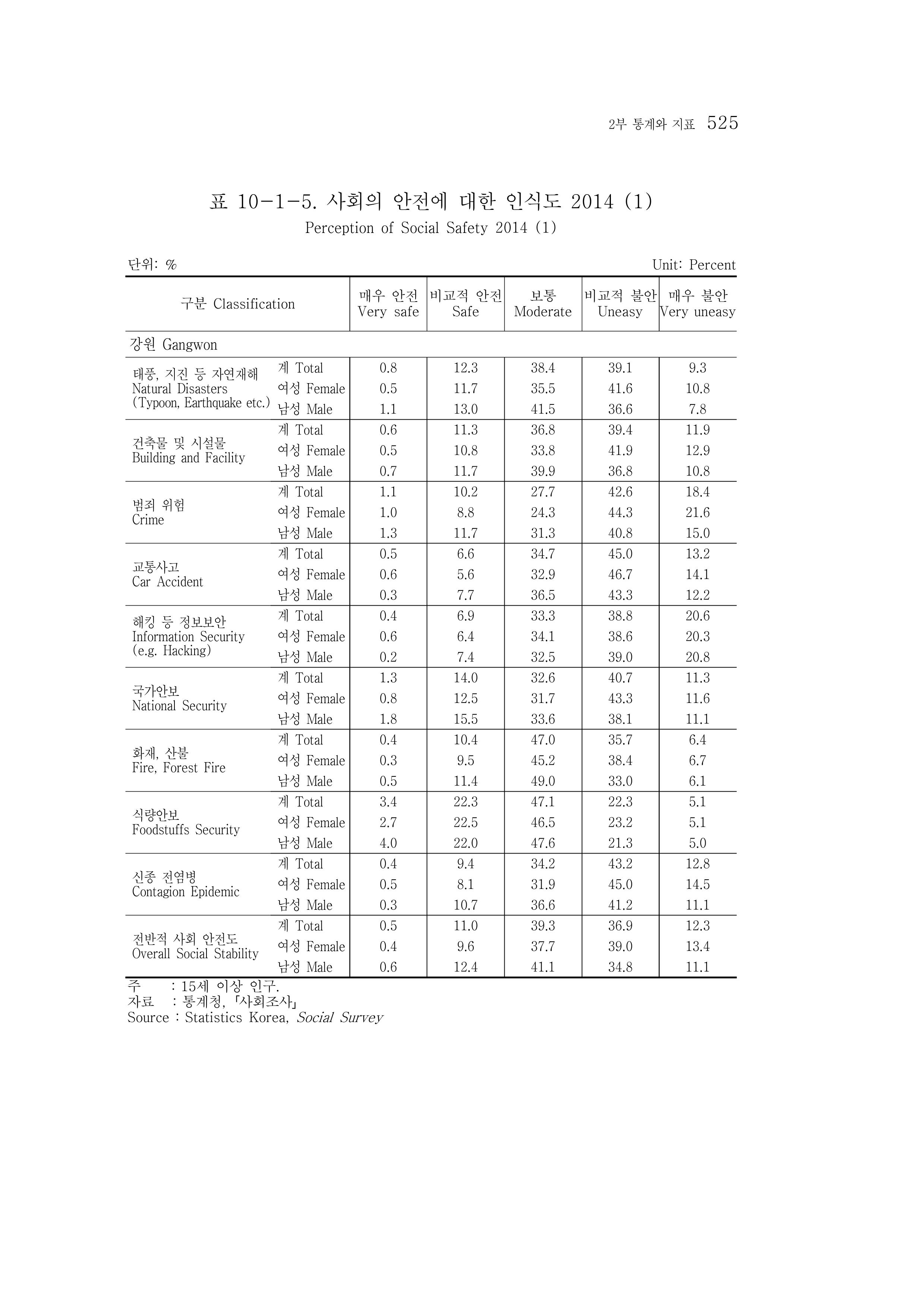 2015 강원성인지통계 525페이지