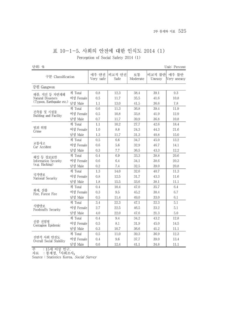 2015 강원성인지통계 525페이지