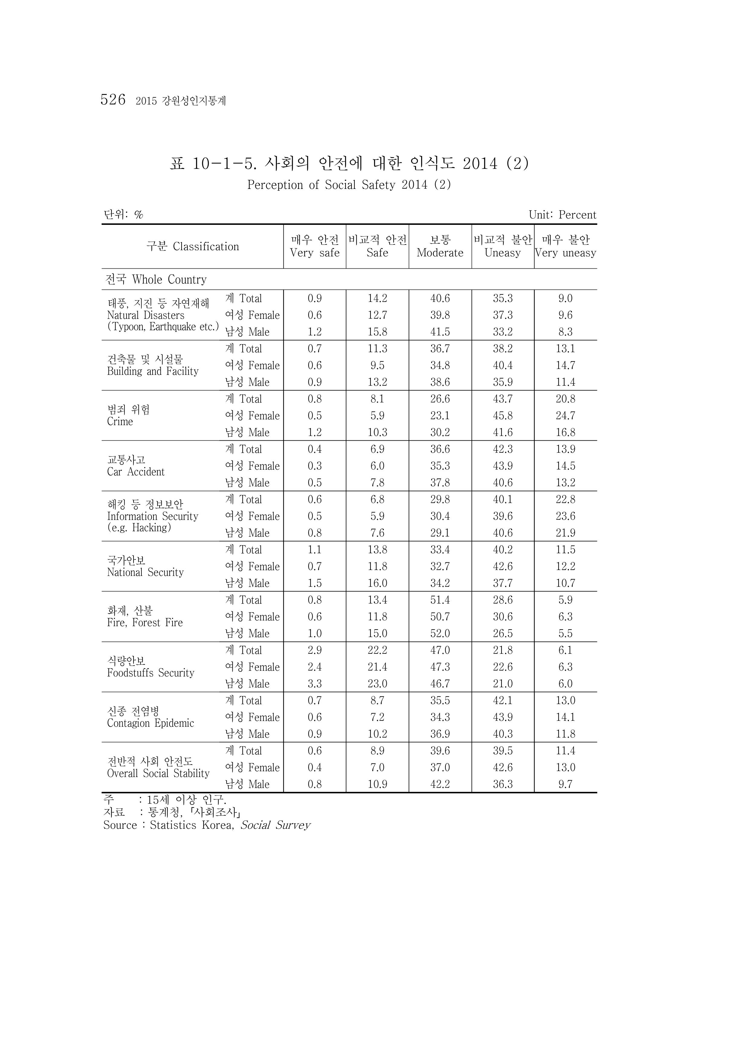 2015 강원성인지통계 526페이지