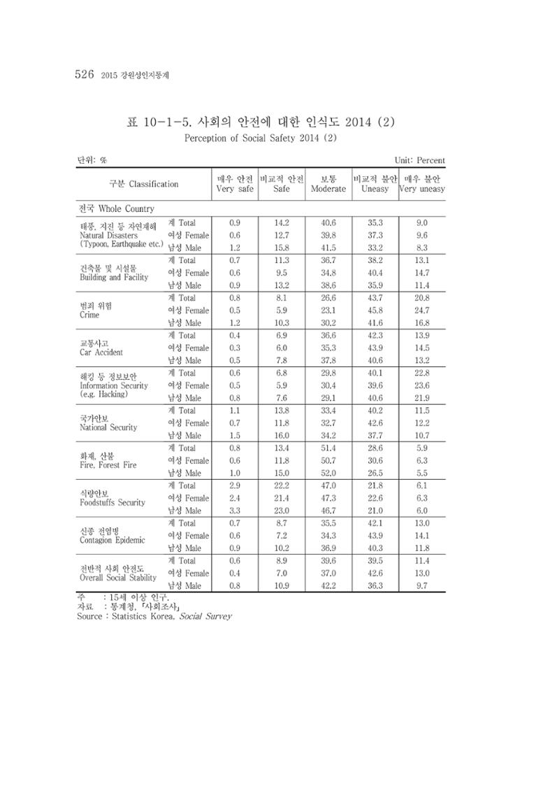 2015 강원성인지통계 526페이지