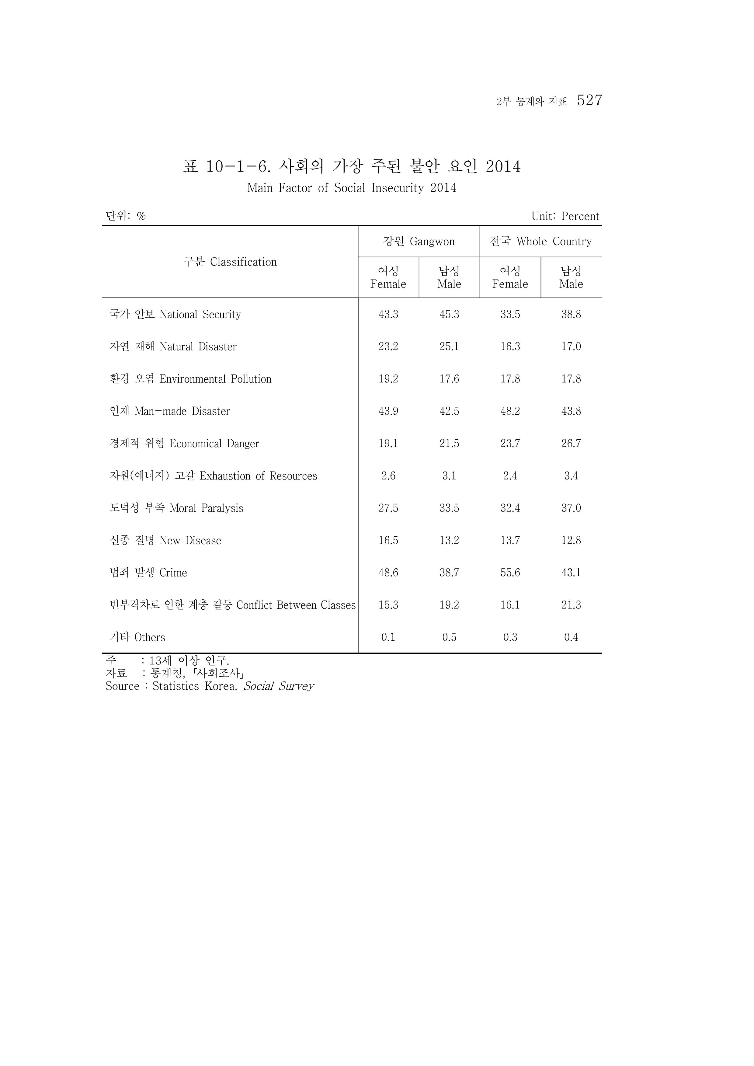 2015 강원성인지통계 527페이지