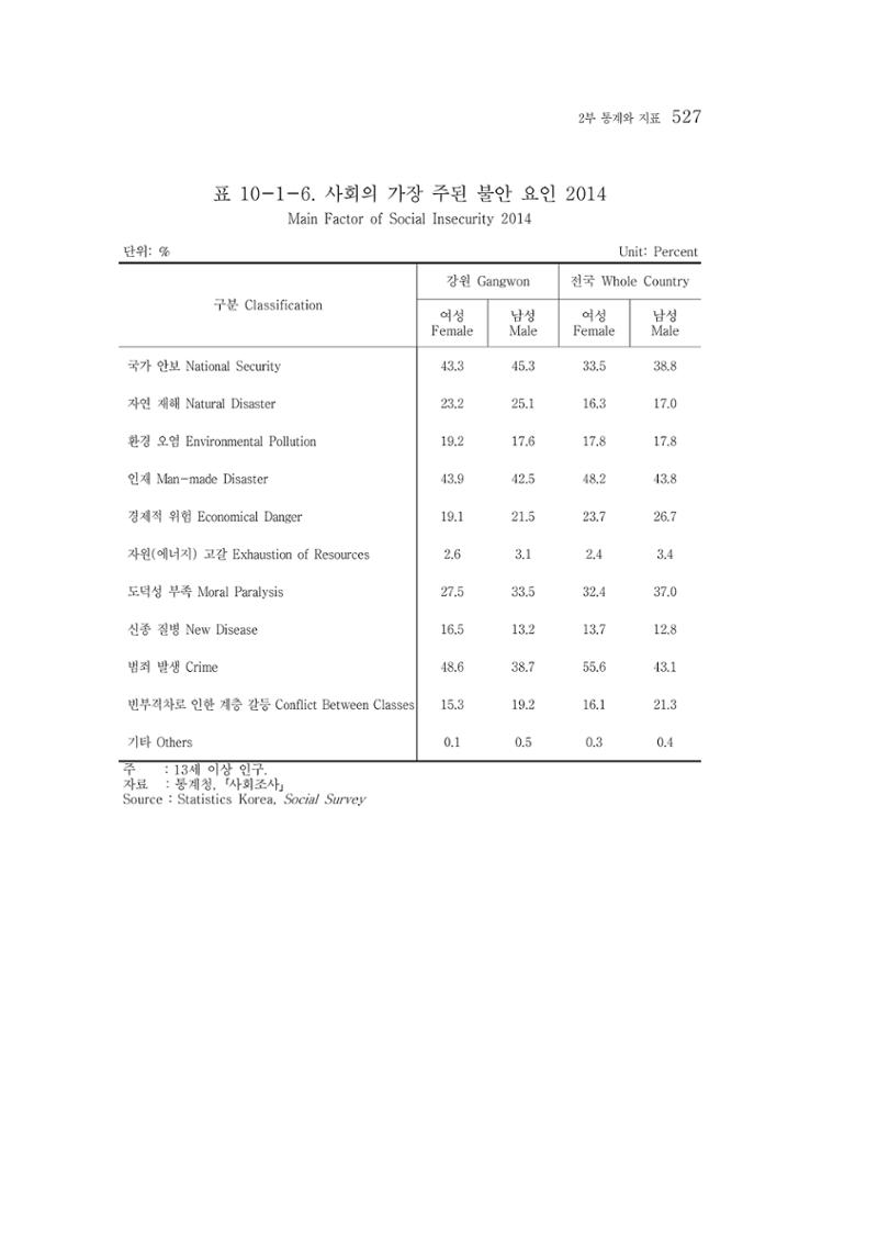 2015 강원성인지통계 527페이지
