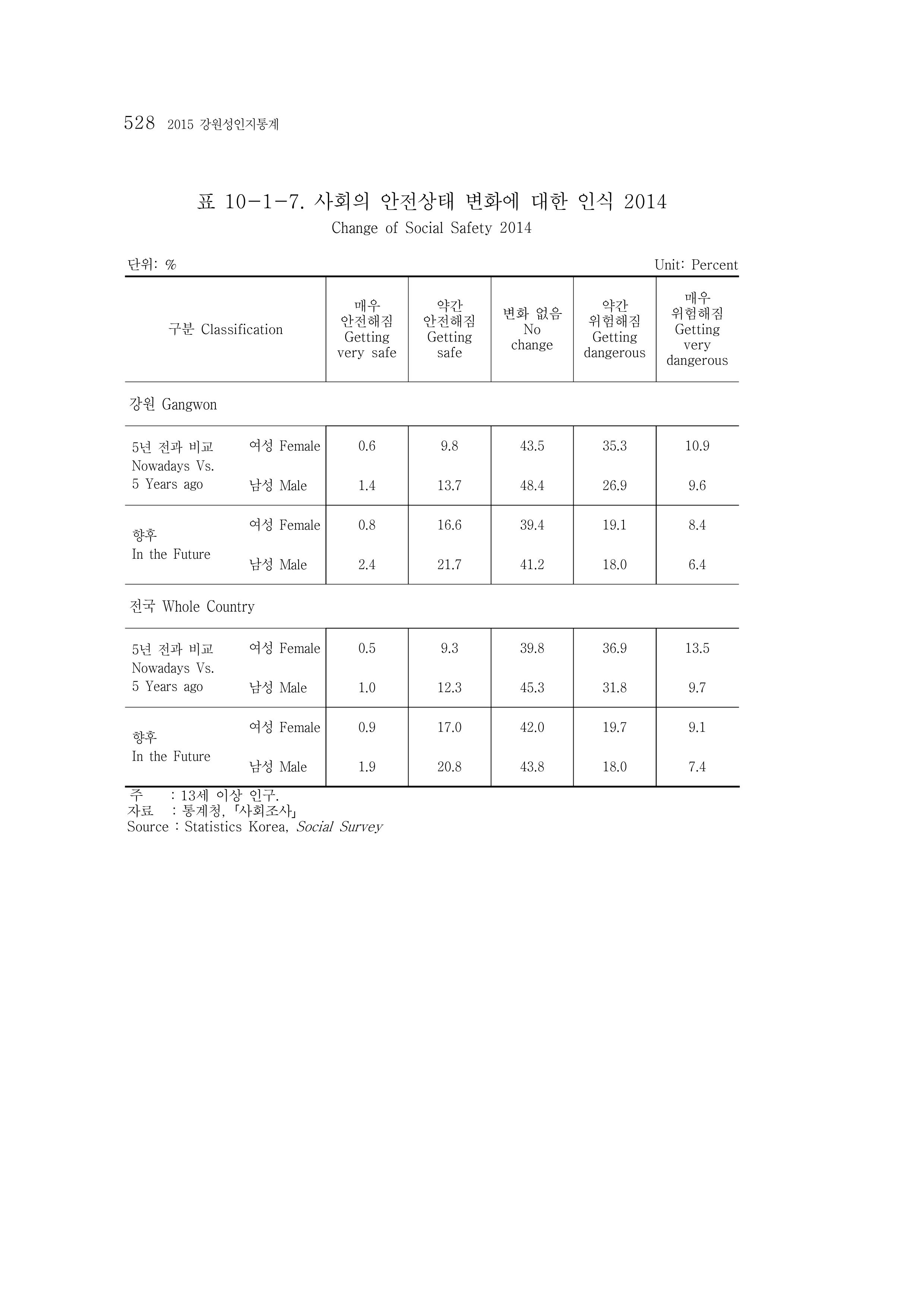 2015 강원성인지통계 528페이지