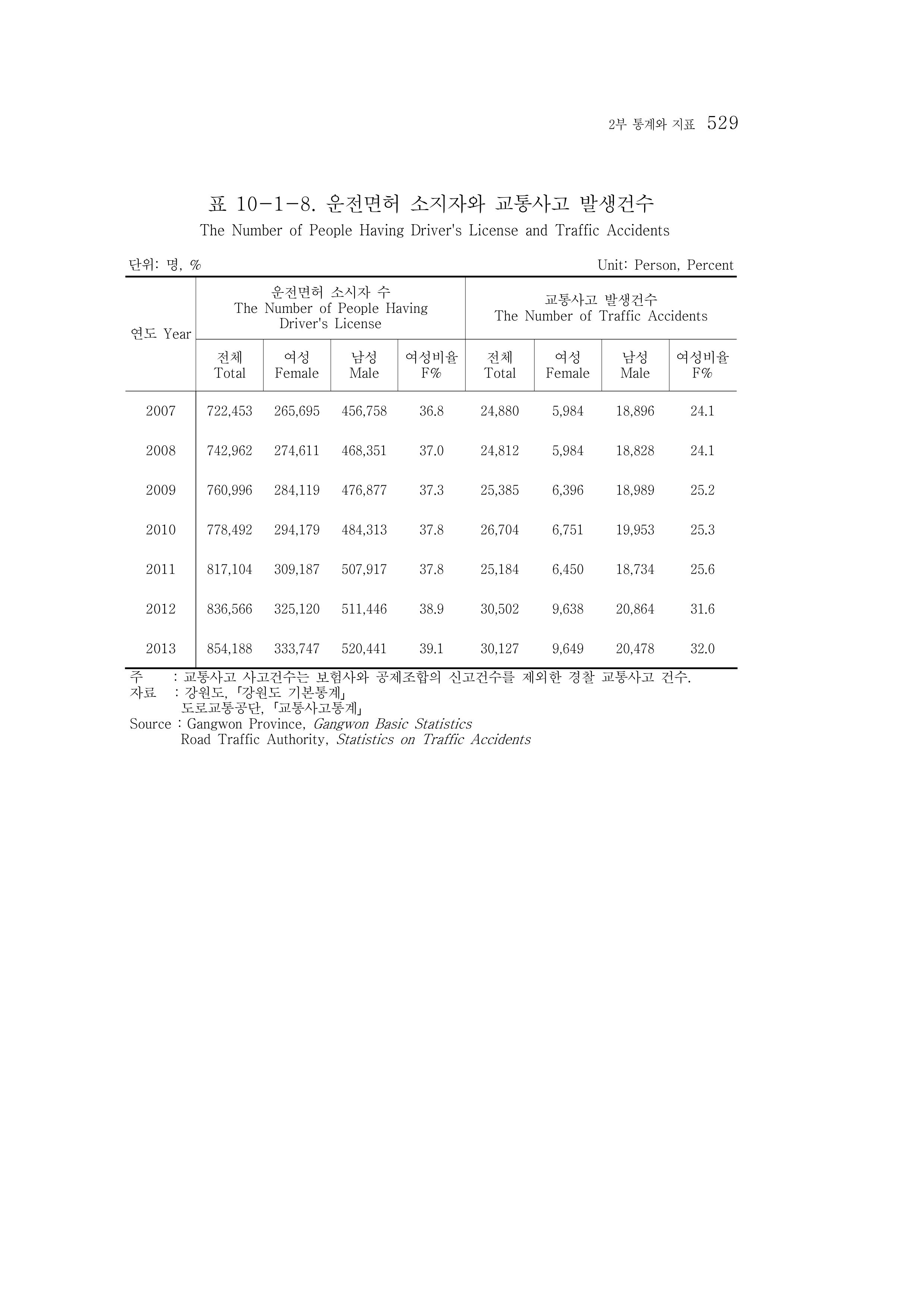 2015 강원성인지통계 529페이지