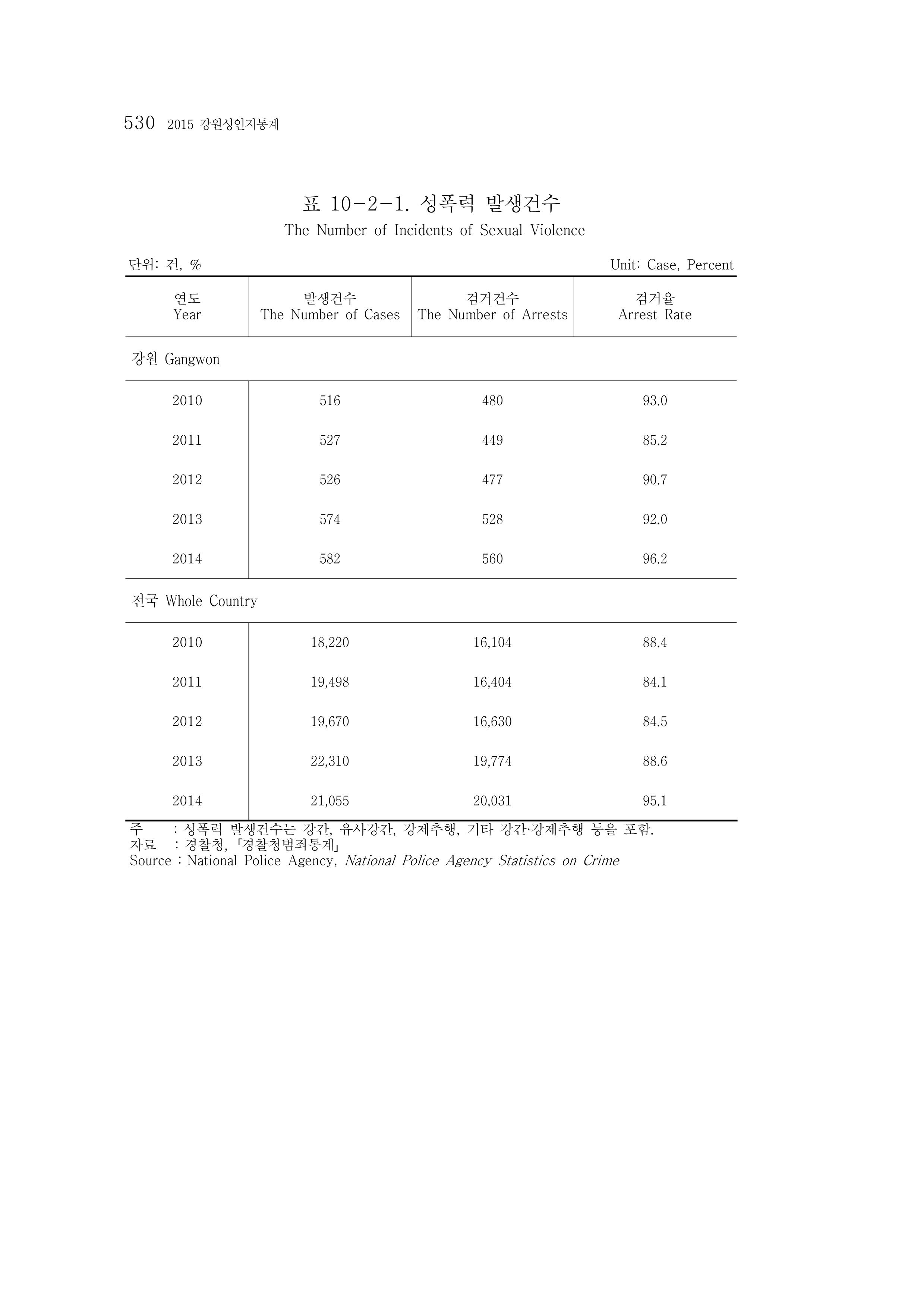 2015 강원성인지통계 530페이지