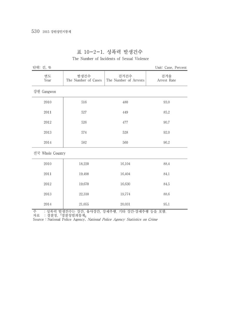 2015 강원성인지통계 530페이지