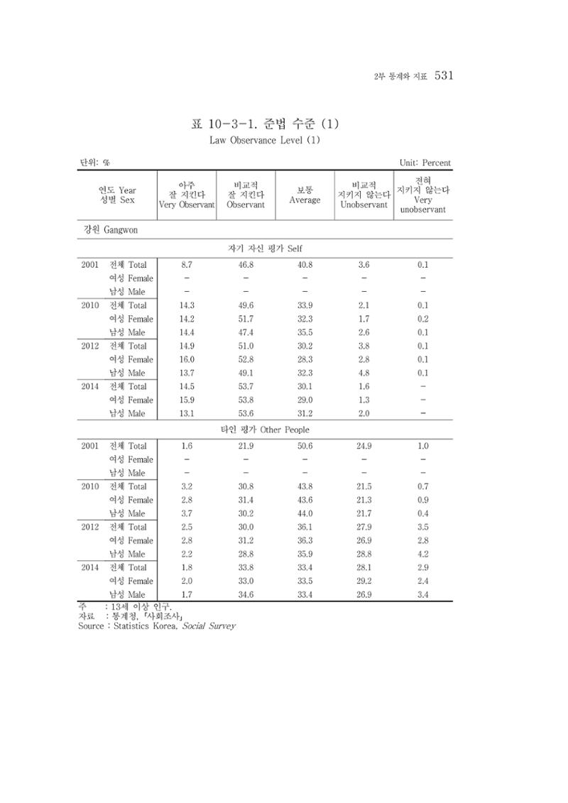 2015 강원성인지통계 531페이지