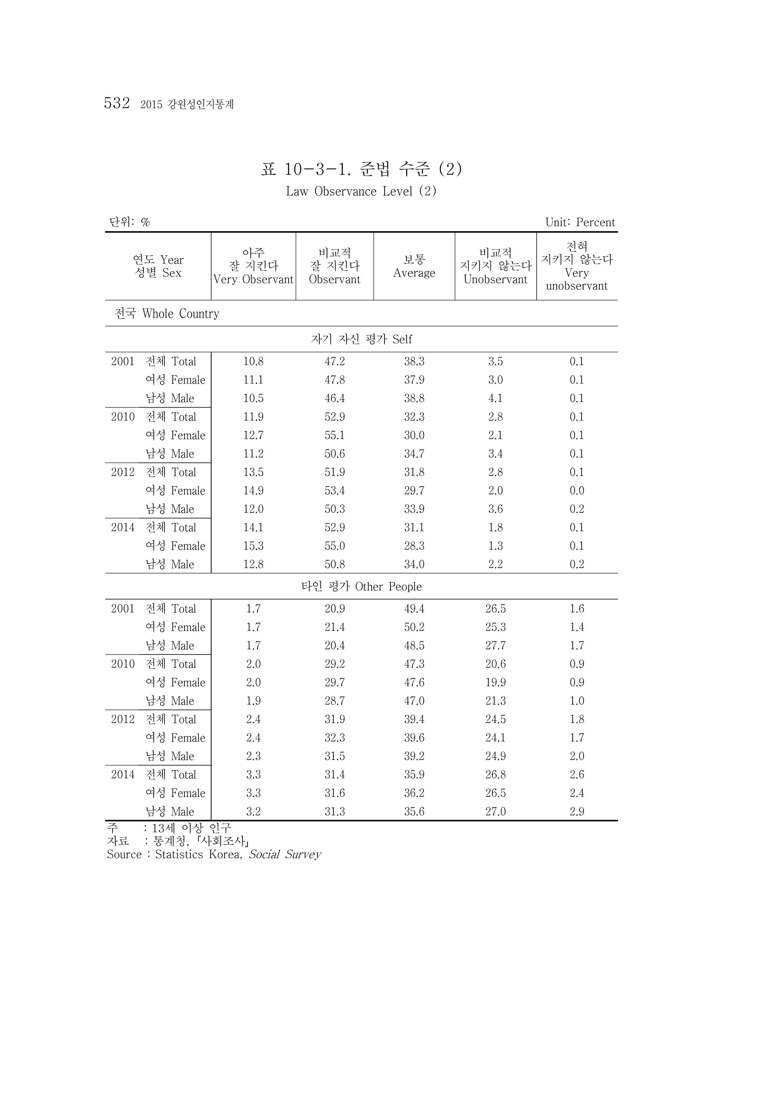 2015 강원성인지통계 532페이지