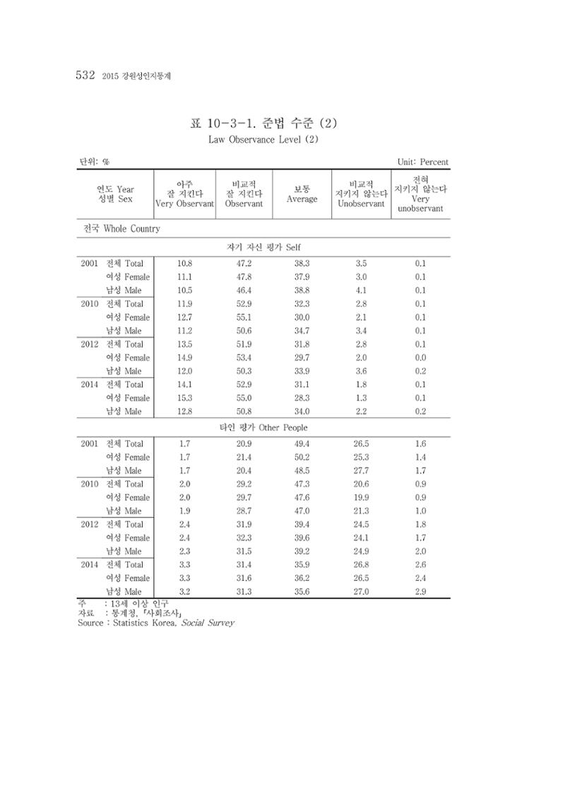 2015 강원성인지통계 532페이지