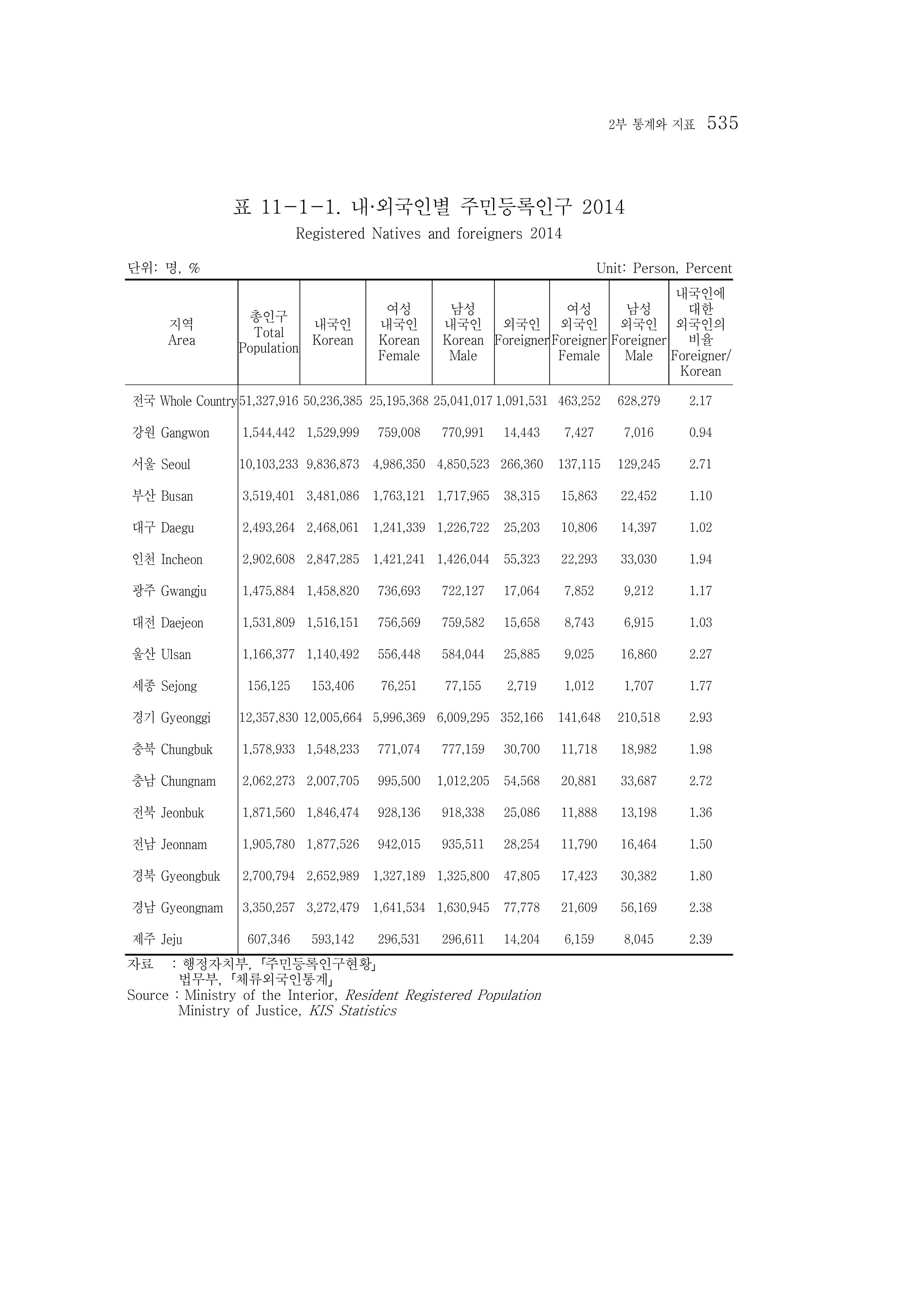 2015 강원성인지통계 535페이지