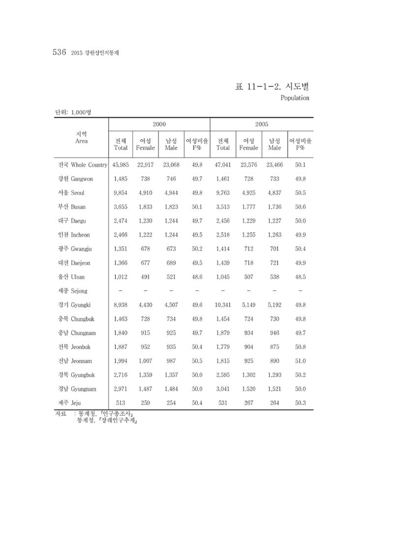 2015 강원성인지통계 536페이지