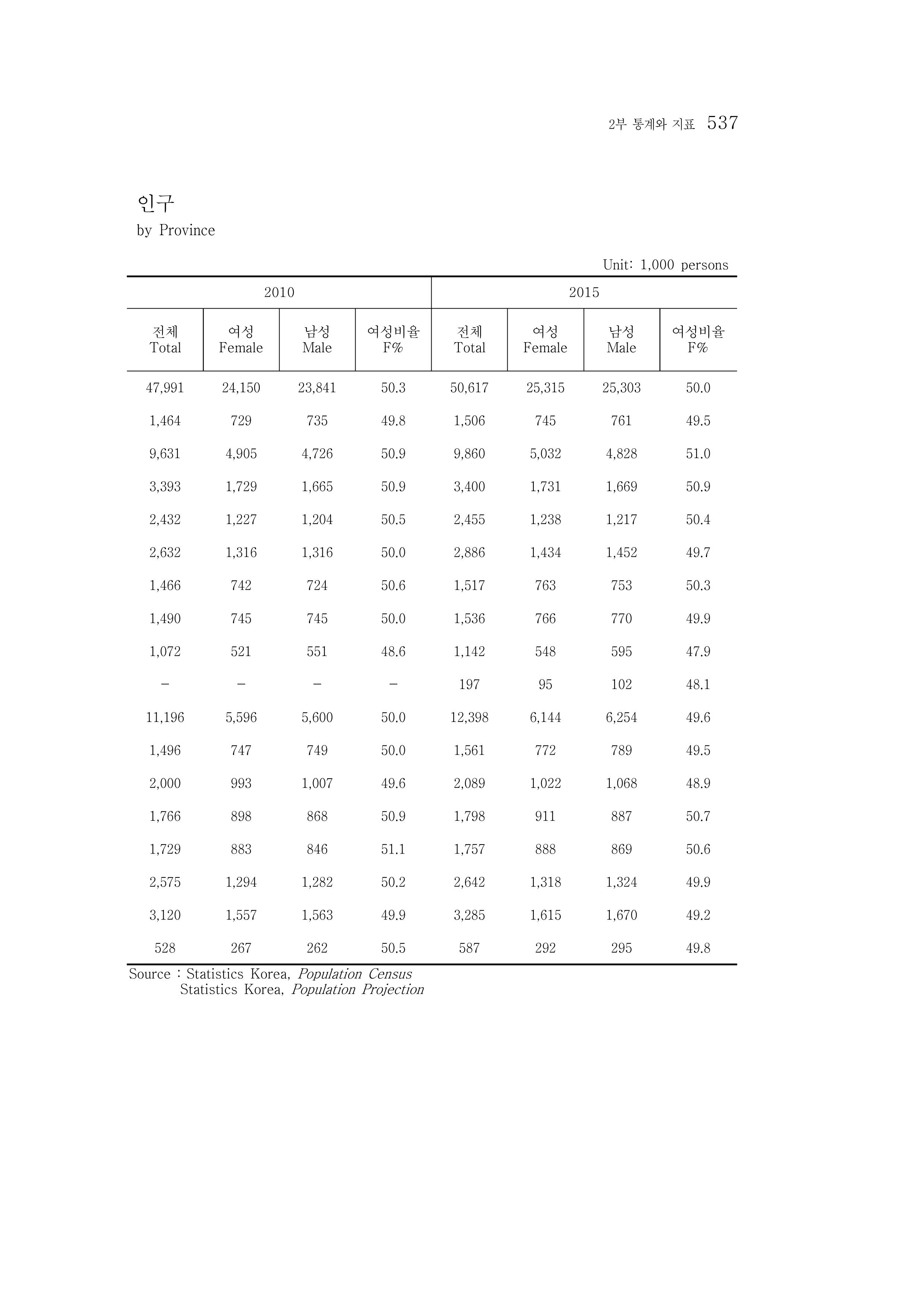 2015 강원성인지통계 537페이지