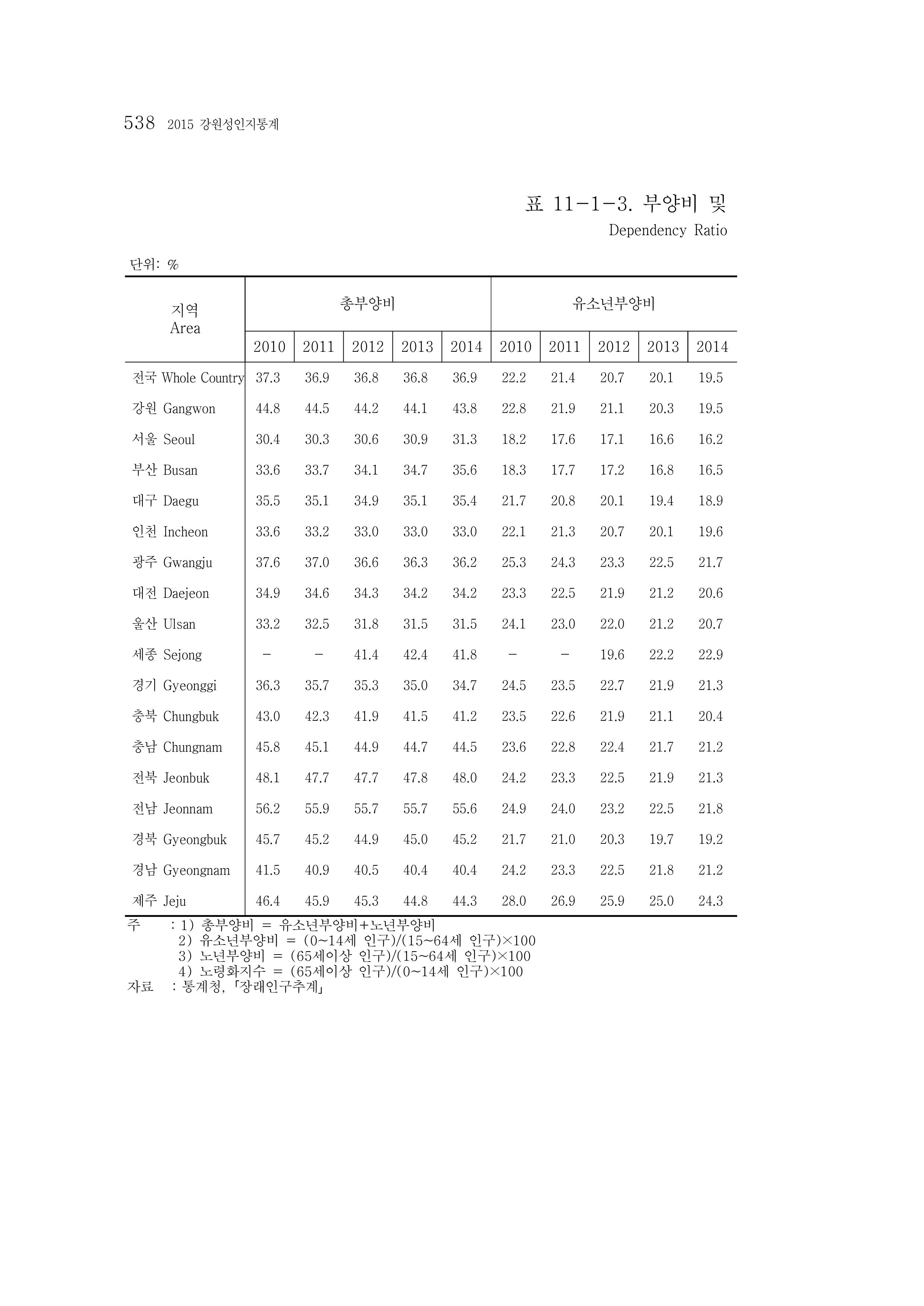 2015 강원성인지통계 538페이지