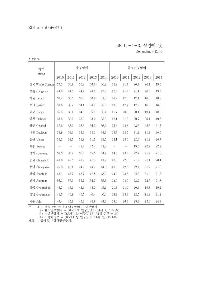 2015 강원성인지통계 538페이지