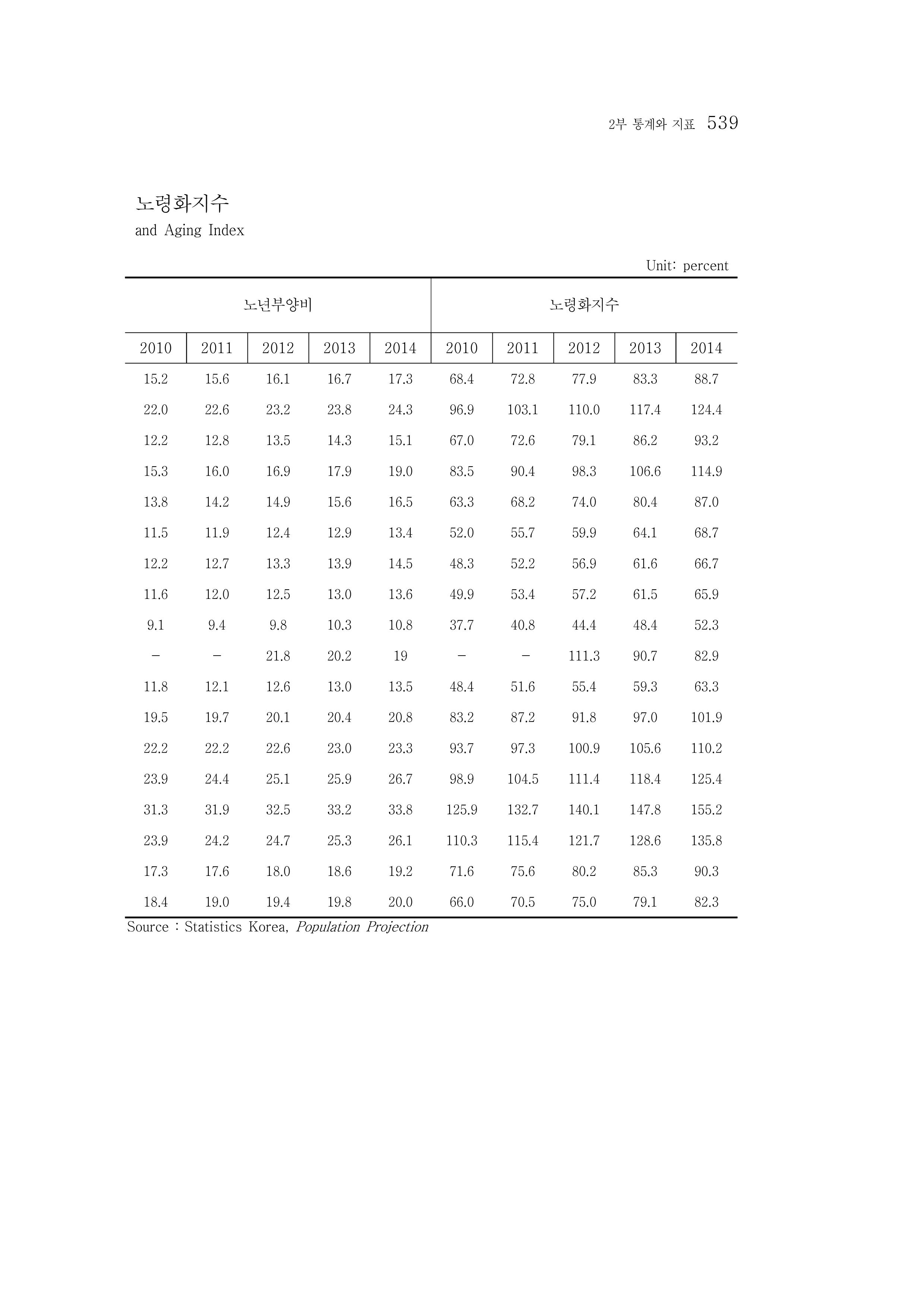 2015 강원성인지통계 539페이지