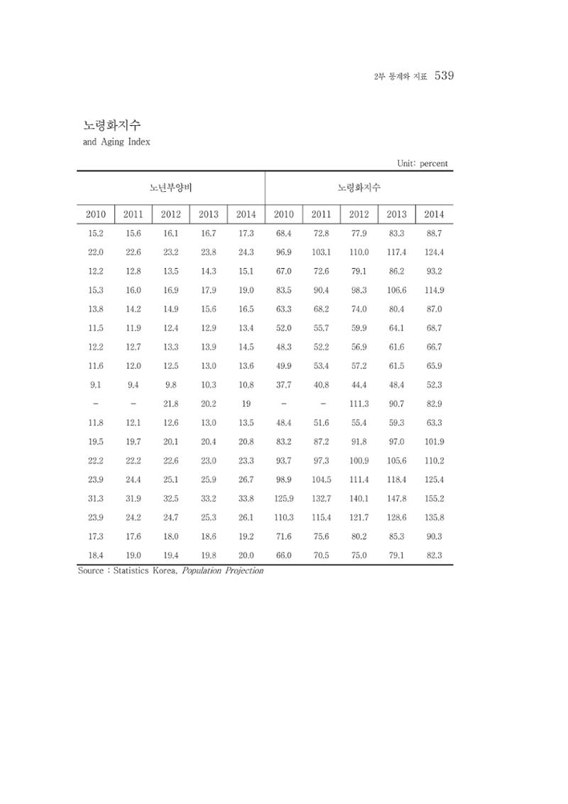 2015 강원성인지통계 539페이지