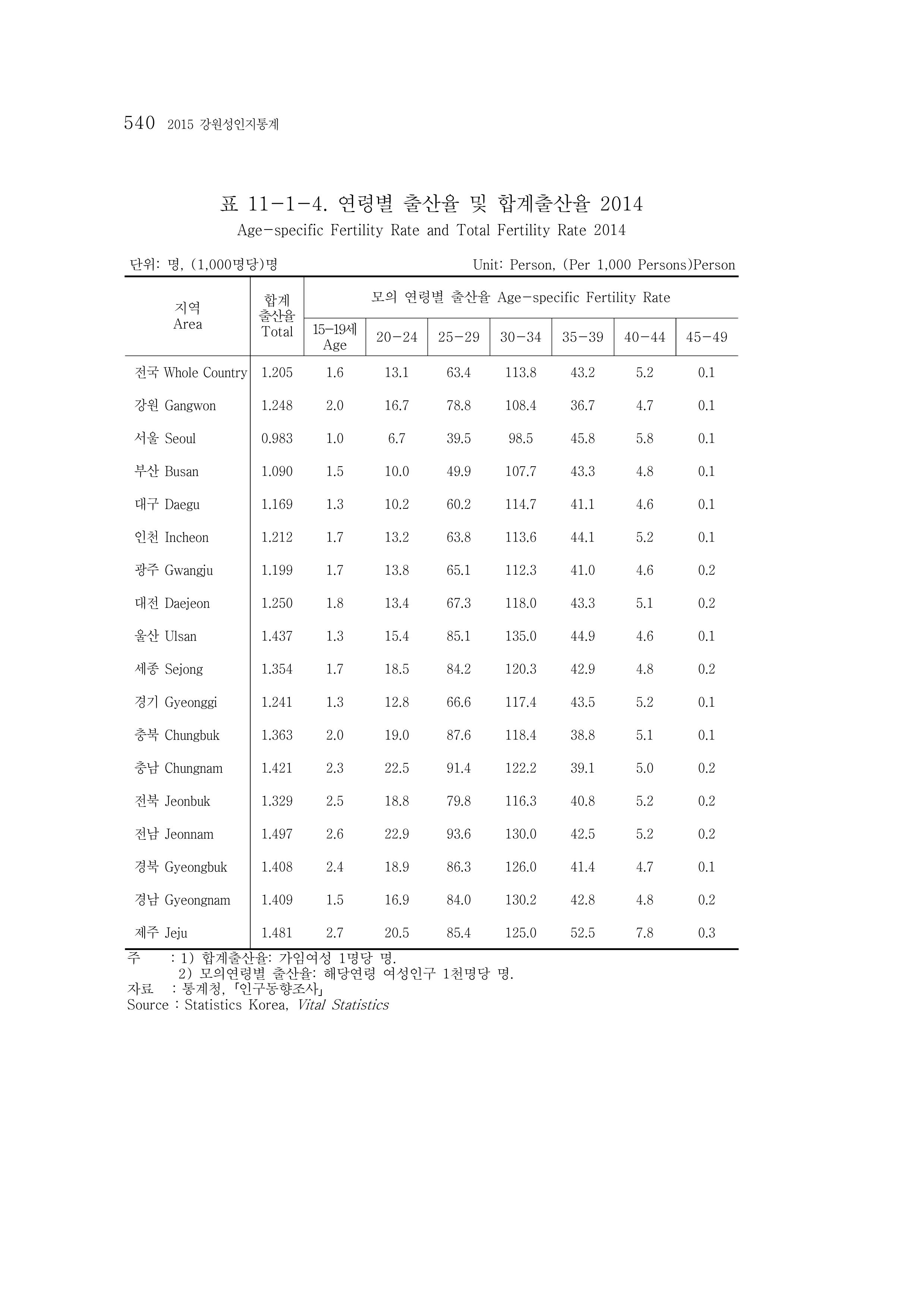 2015 강원성인지통계 540페이지