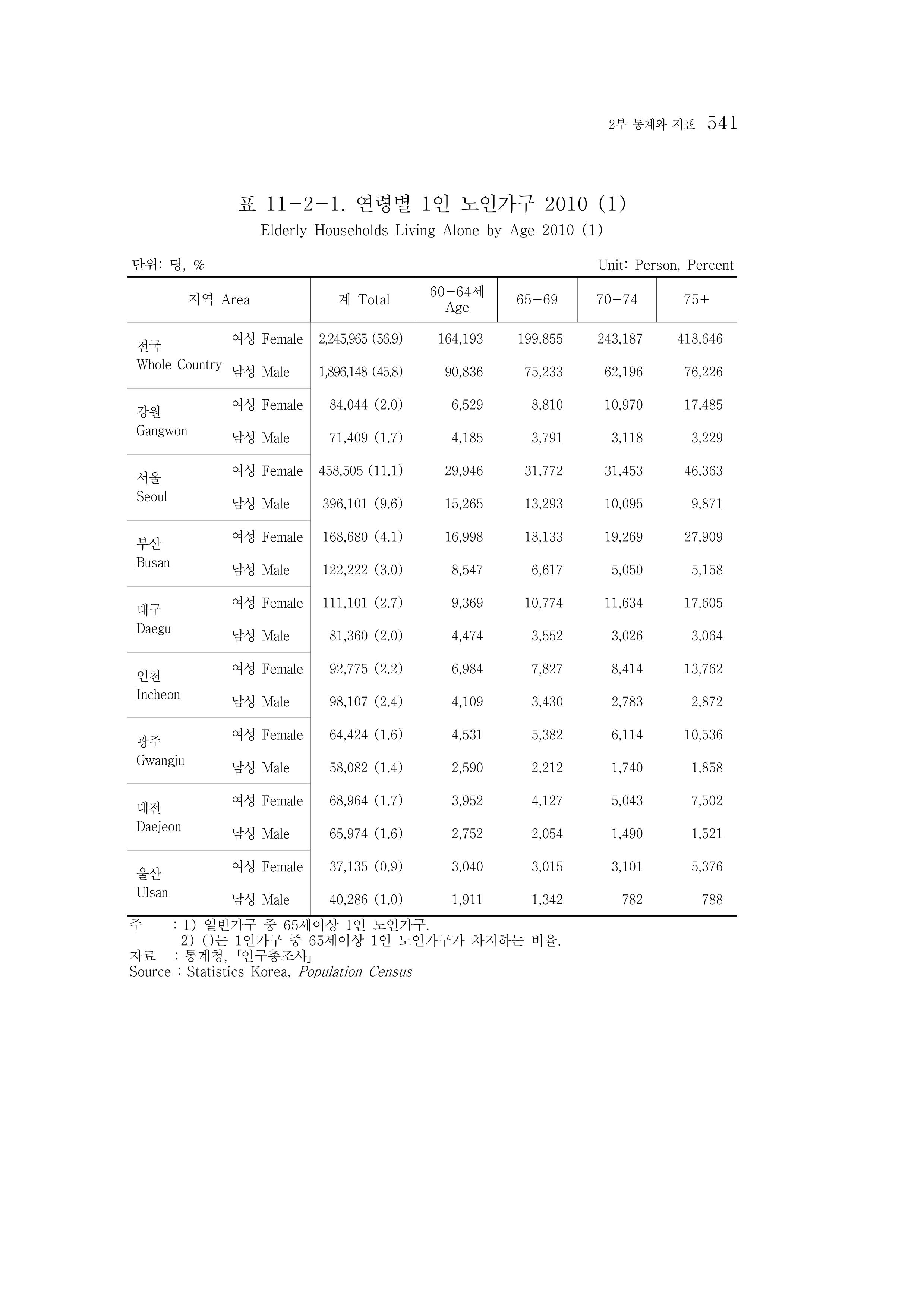 2015 강원성인지통계 541페이지