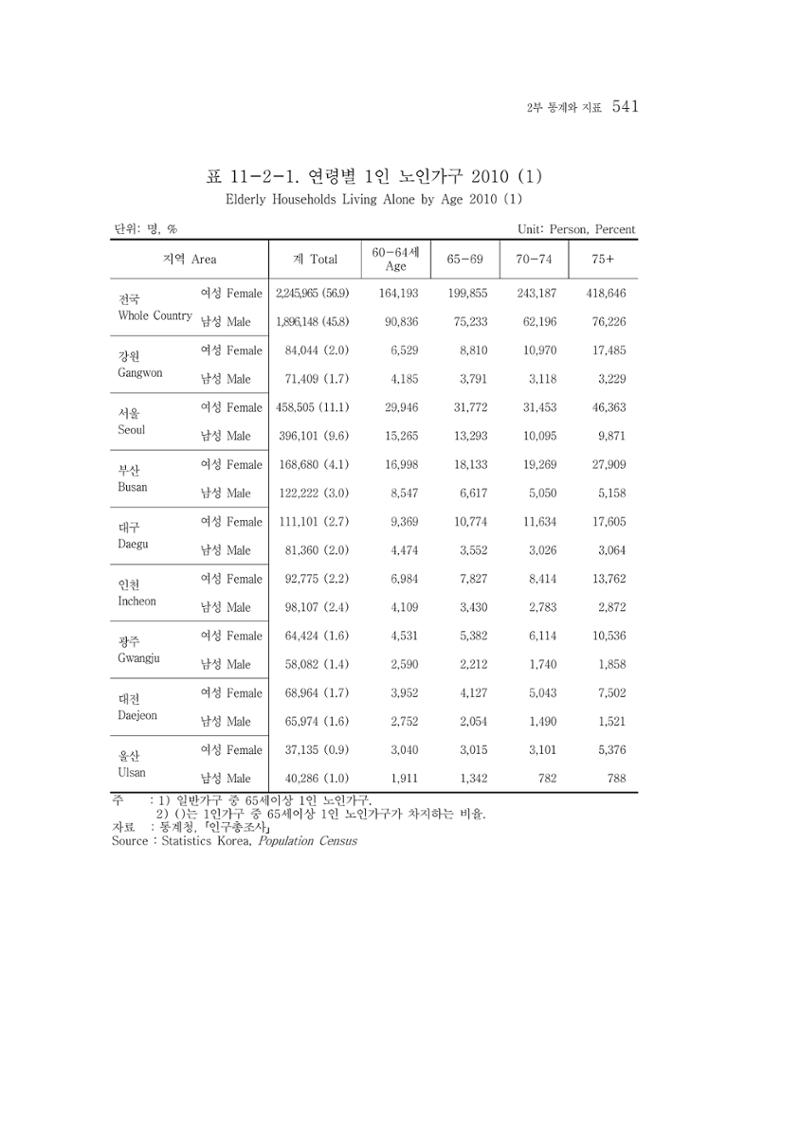 2015 강원성인지통계 541페이지