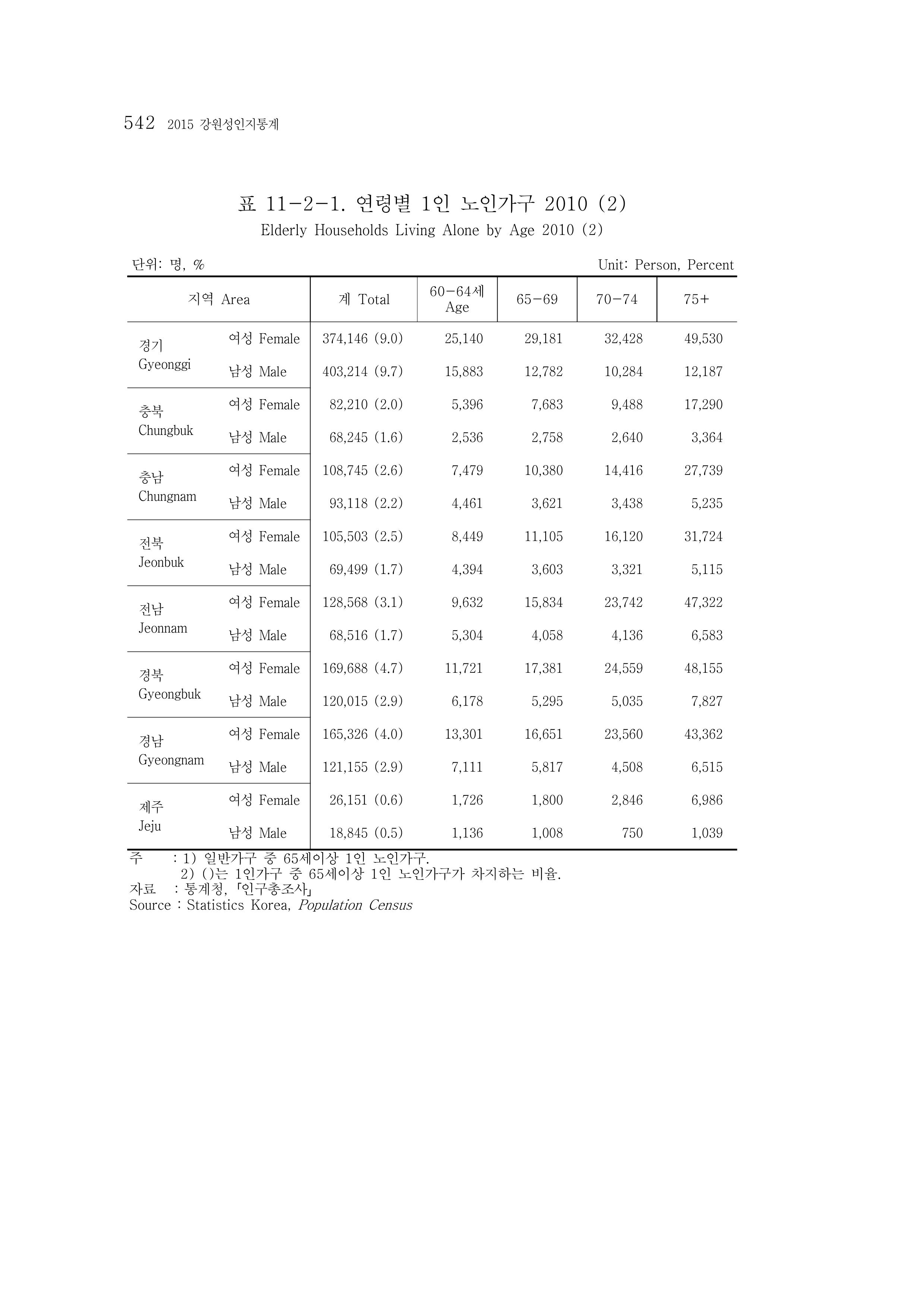 2015 강원성인지통계 542페이지