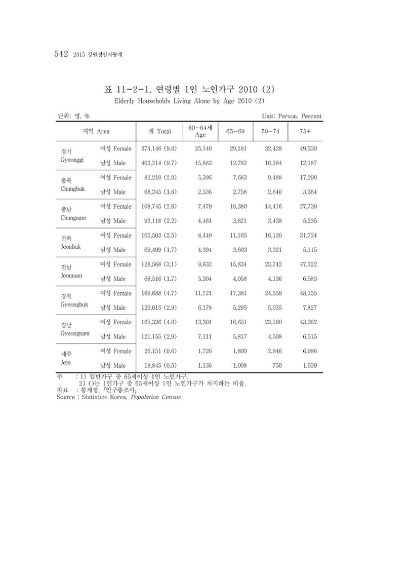 2015 강원성인지통계 542페이지