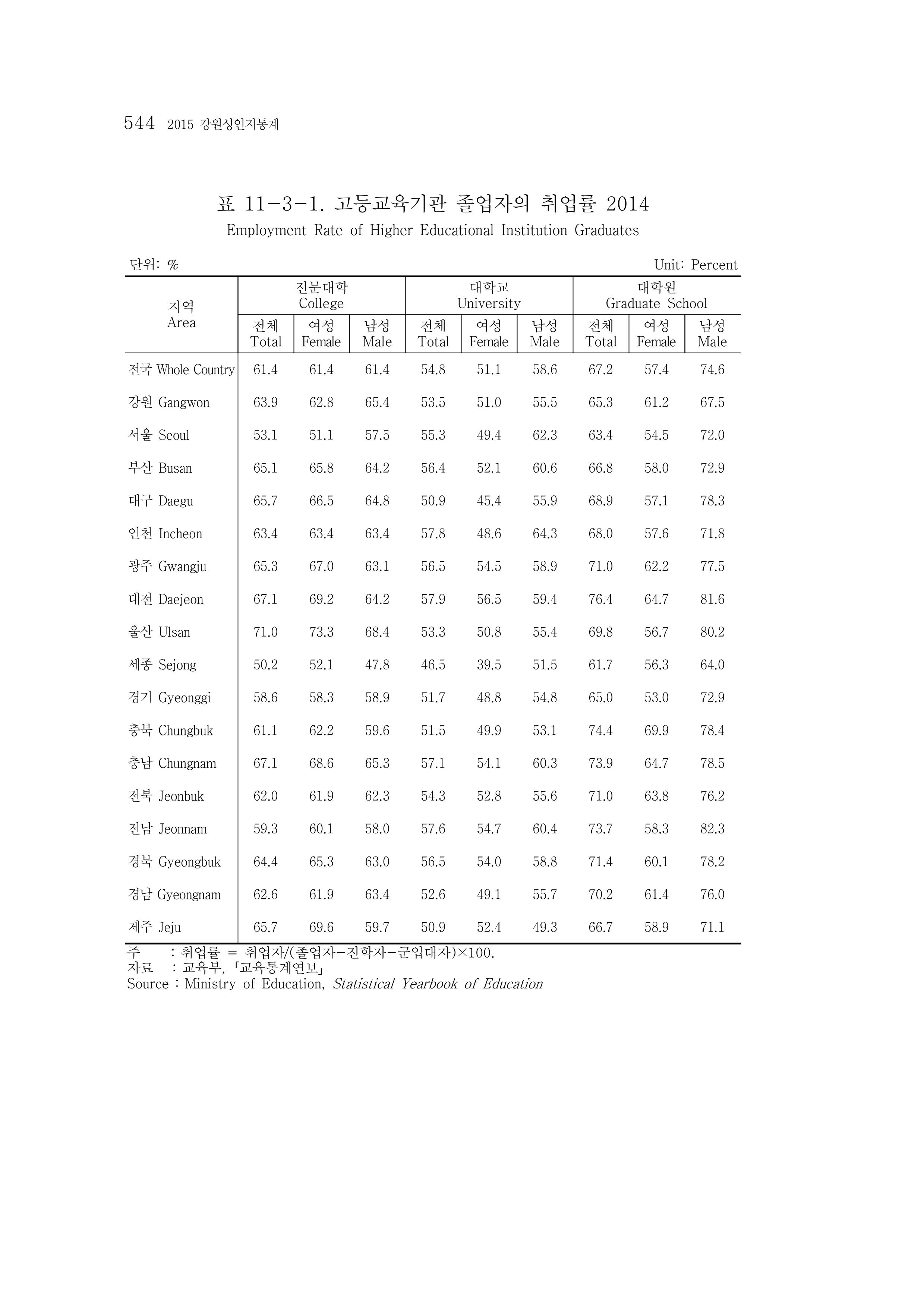 2015 강원성인지통계 544페이지