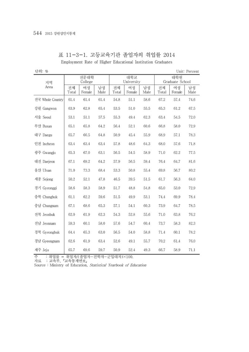 2015 강원성인지통계 544페이지