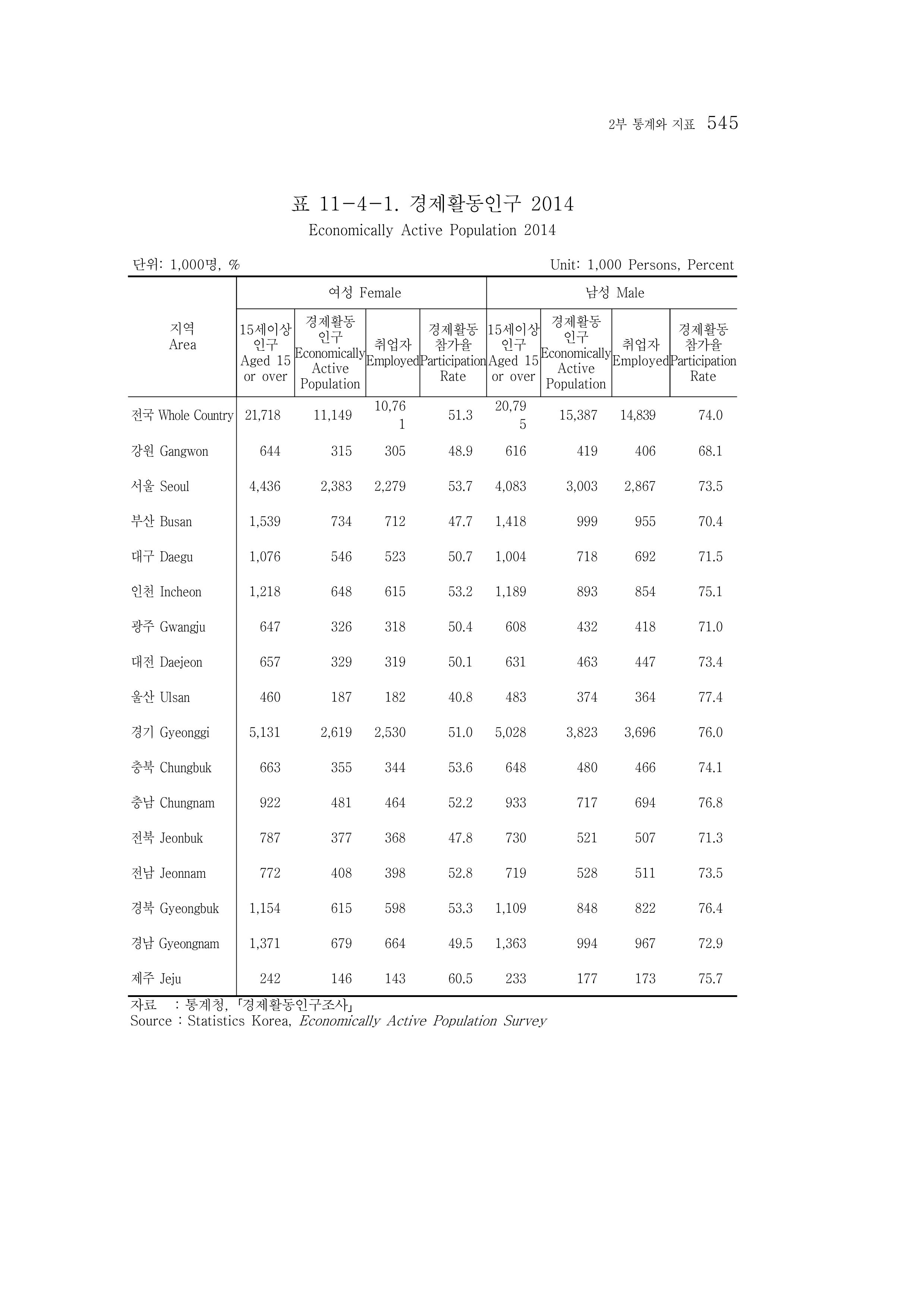 2015 강원성인지통계 545페이지
