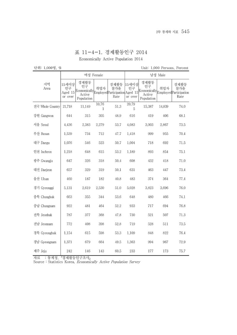 2015 강원성인지통계 545페이지