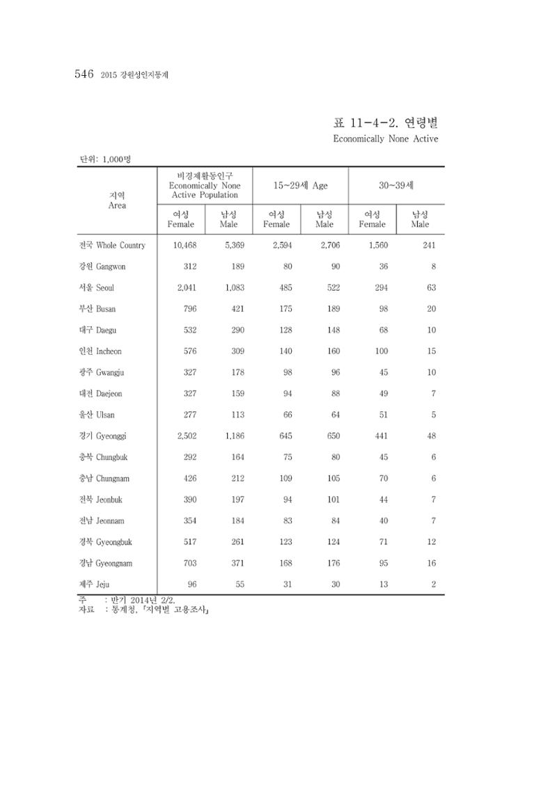 2015 강원성인지통계 546페이지