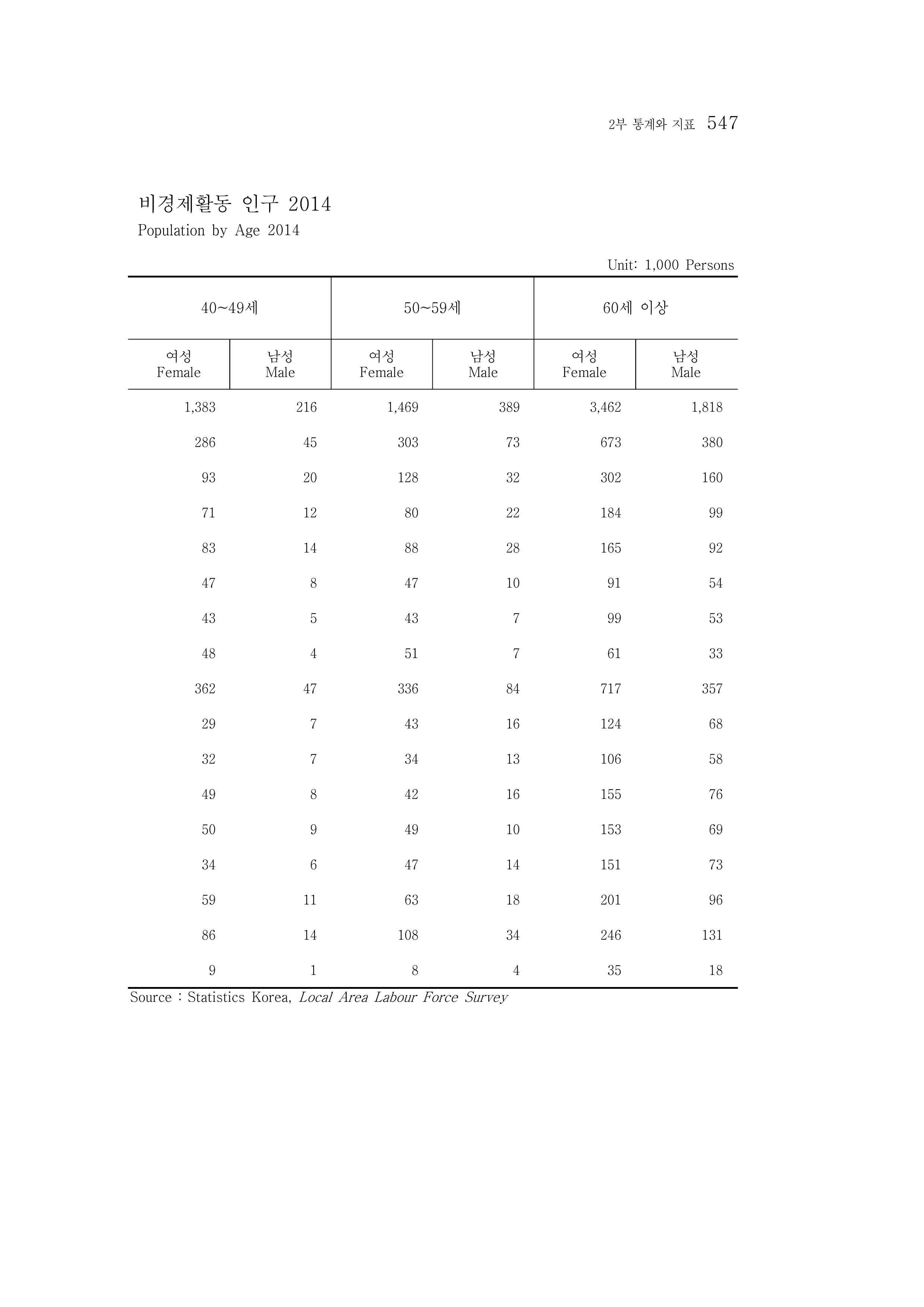 2015 강원성인지통계 547페이지