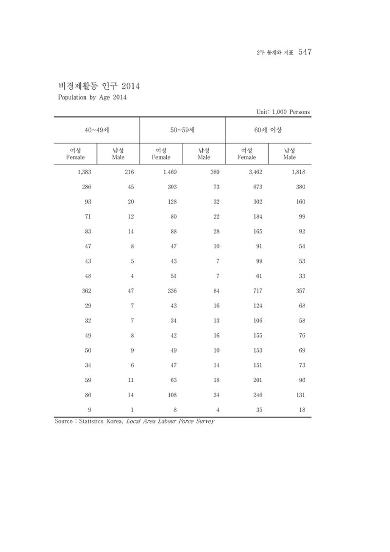 2015 강원성인지통계 547페이지