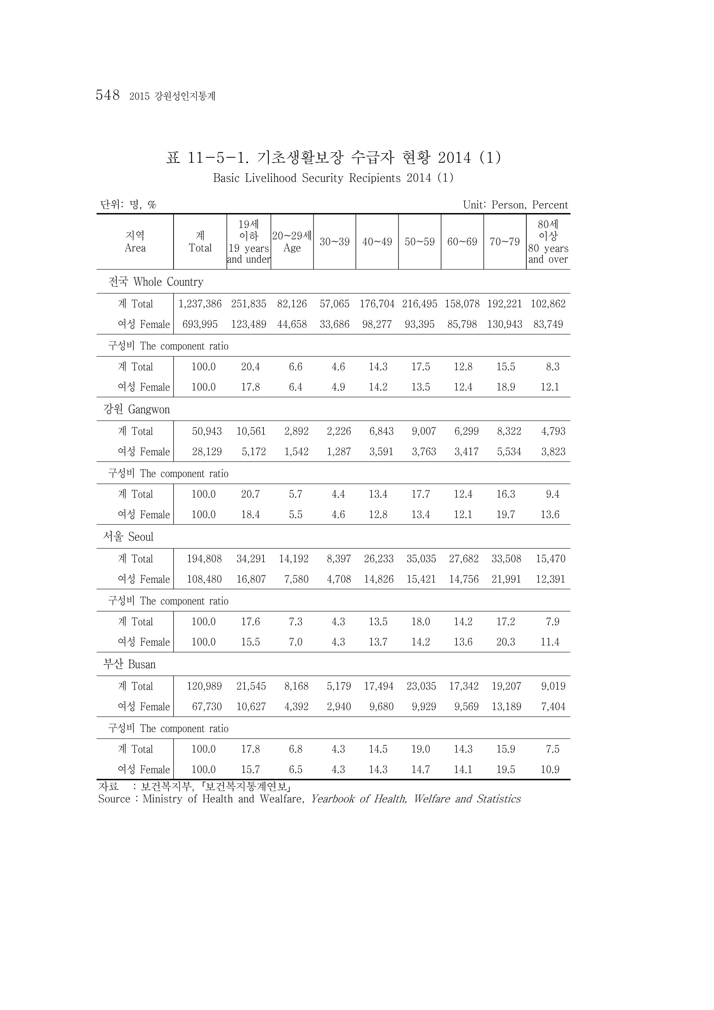 2015 강원성인지통계 548페이지