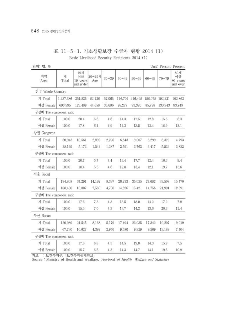 2015 강원성인지통계 548페이지