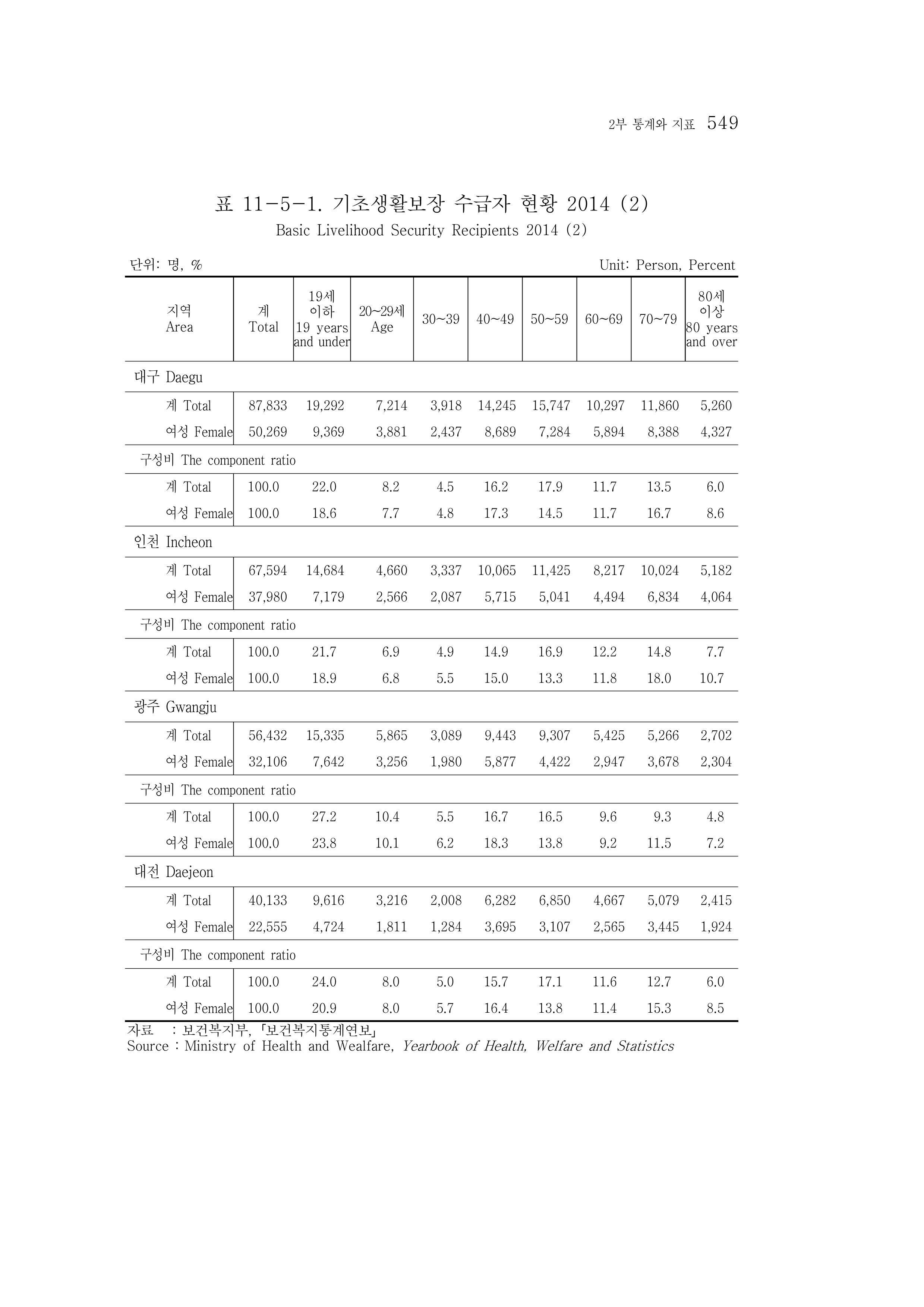 2015 강원성인지통계 549페이지