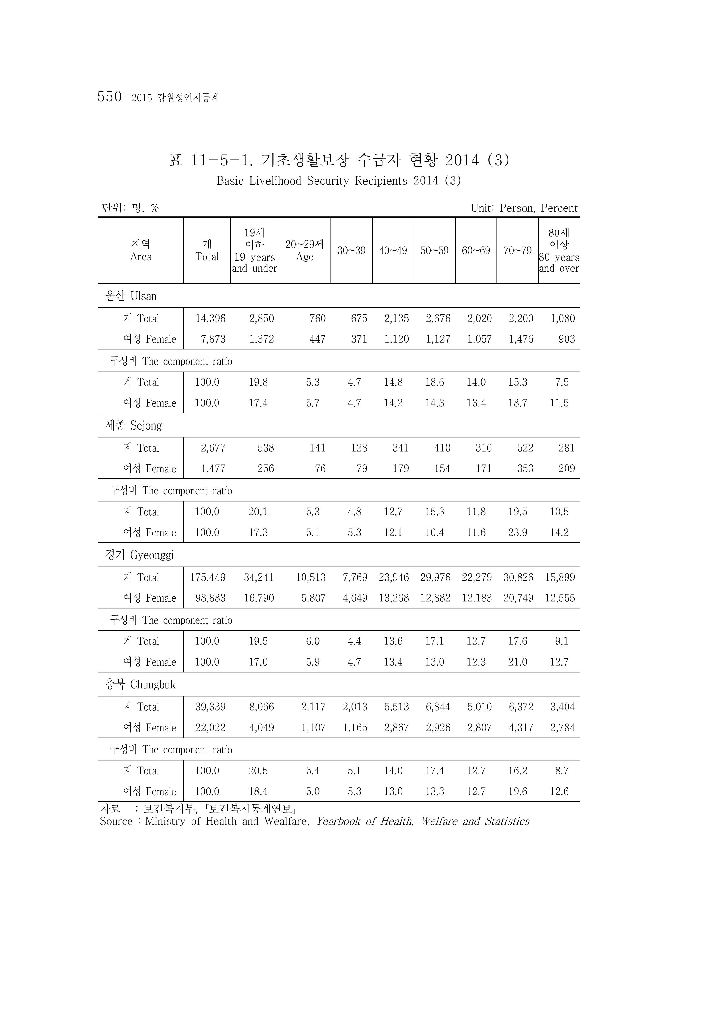 2015 강원성인지통계 550페이지