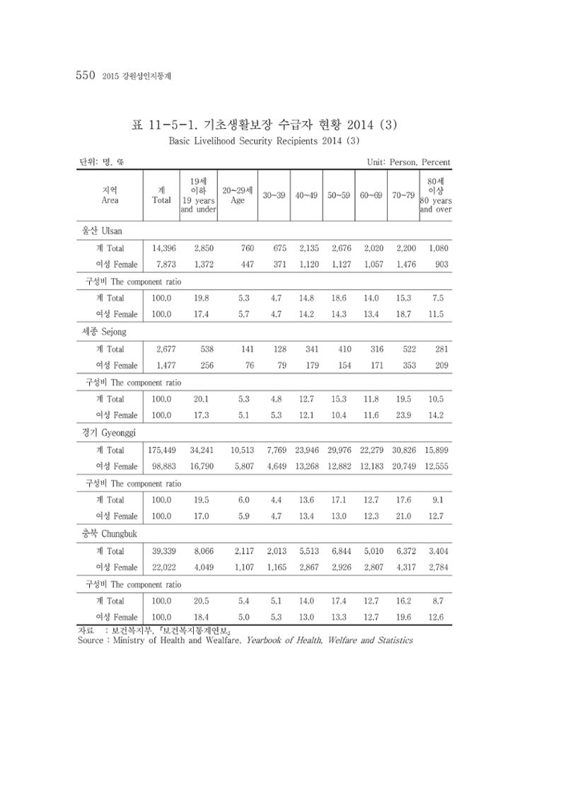 2015 강원성인지통계 550페이지