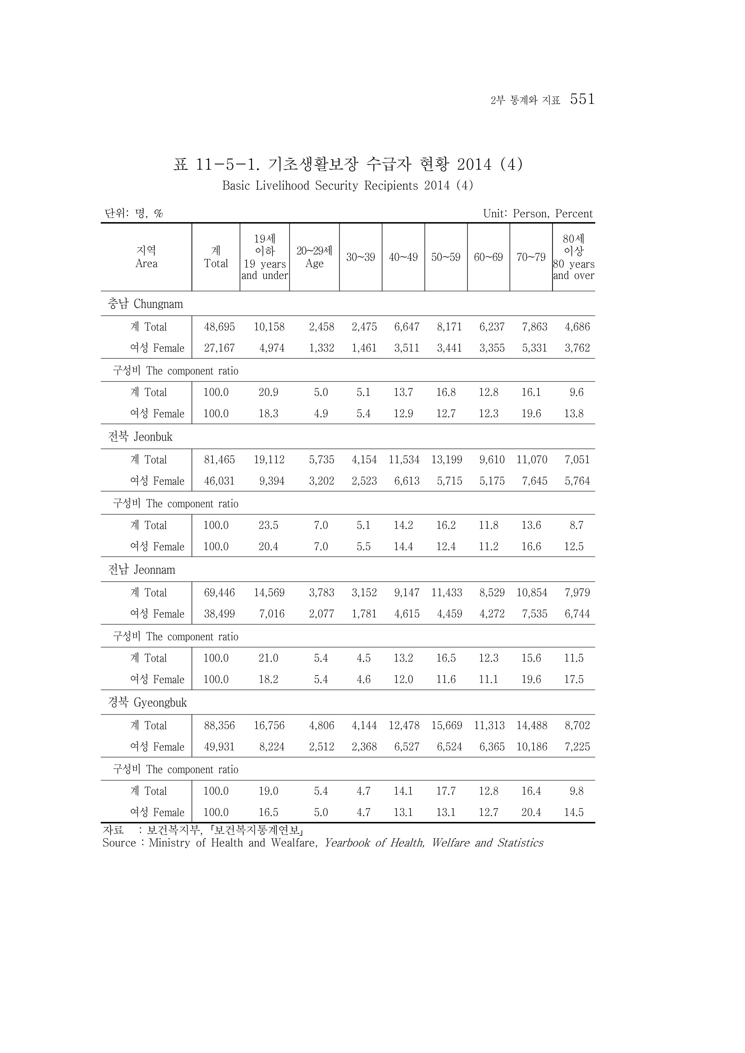 2015 강원성인지통계 551페이지