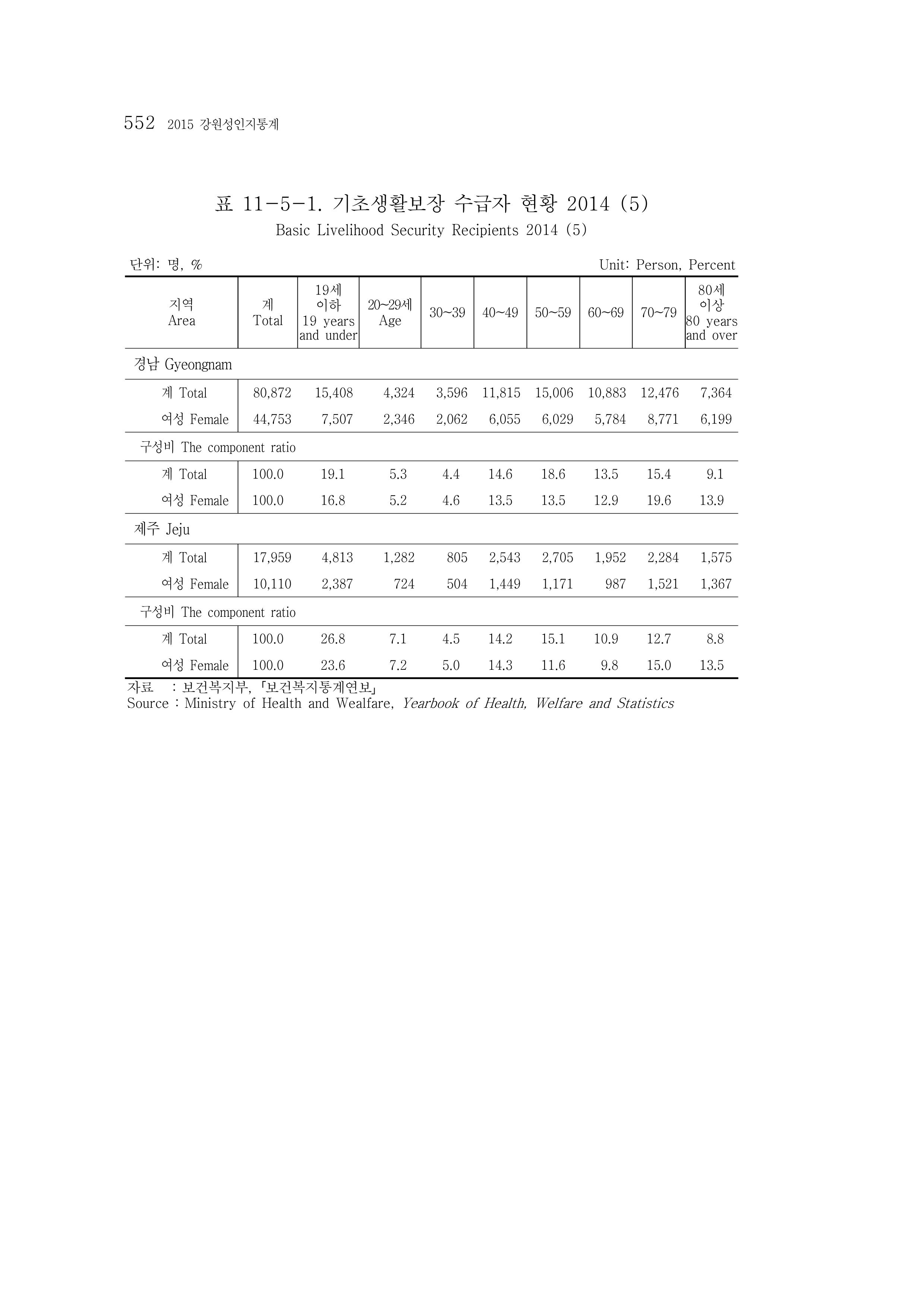 2015 강원성인지통계 552페이지