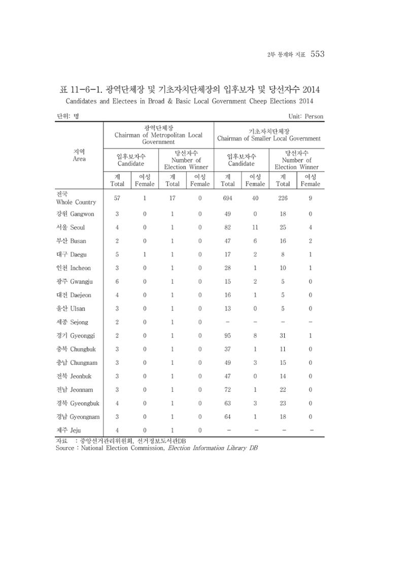 2015 강원성인지통계 553페이지