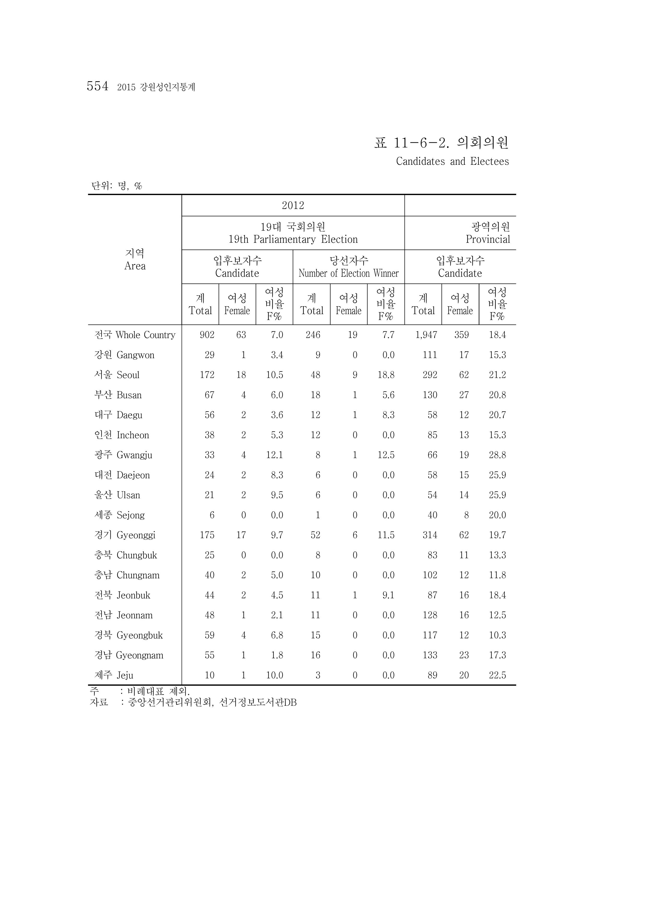 2015 강원성인지통계 554페이지