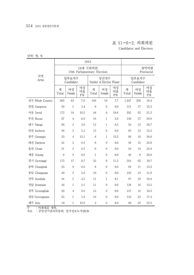 2015 강원성인지통계 554페이지