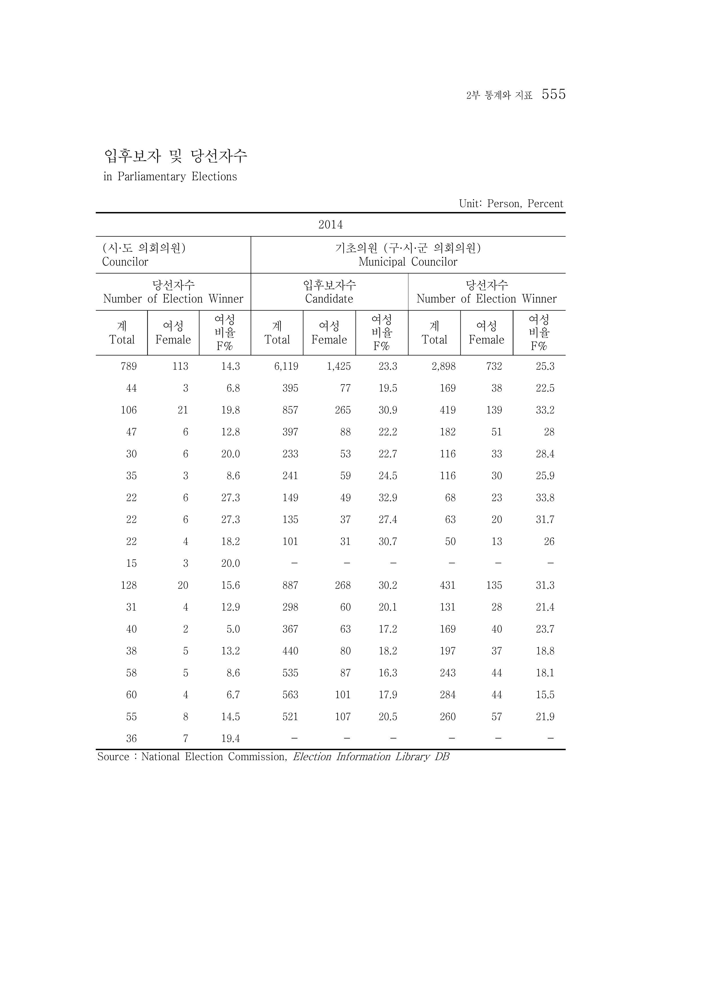 2015 강원성인지통계 555페이지