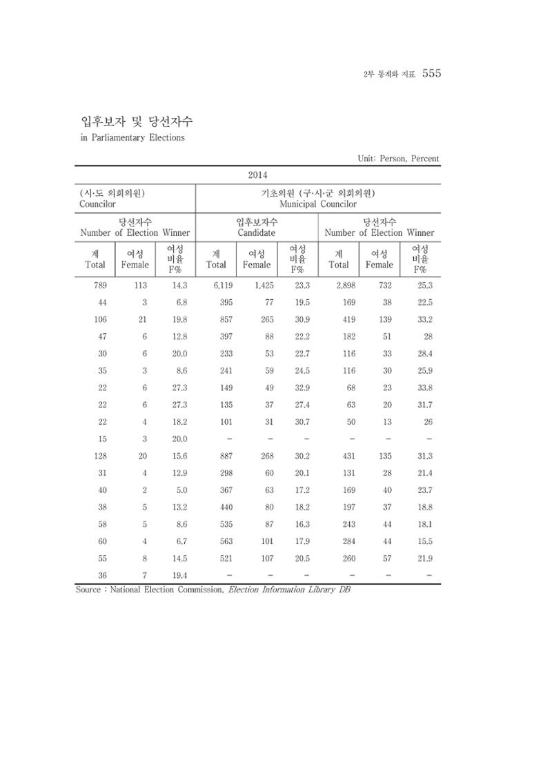 2015 강원성인지통계 555페이지